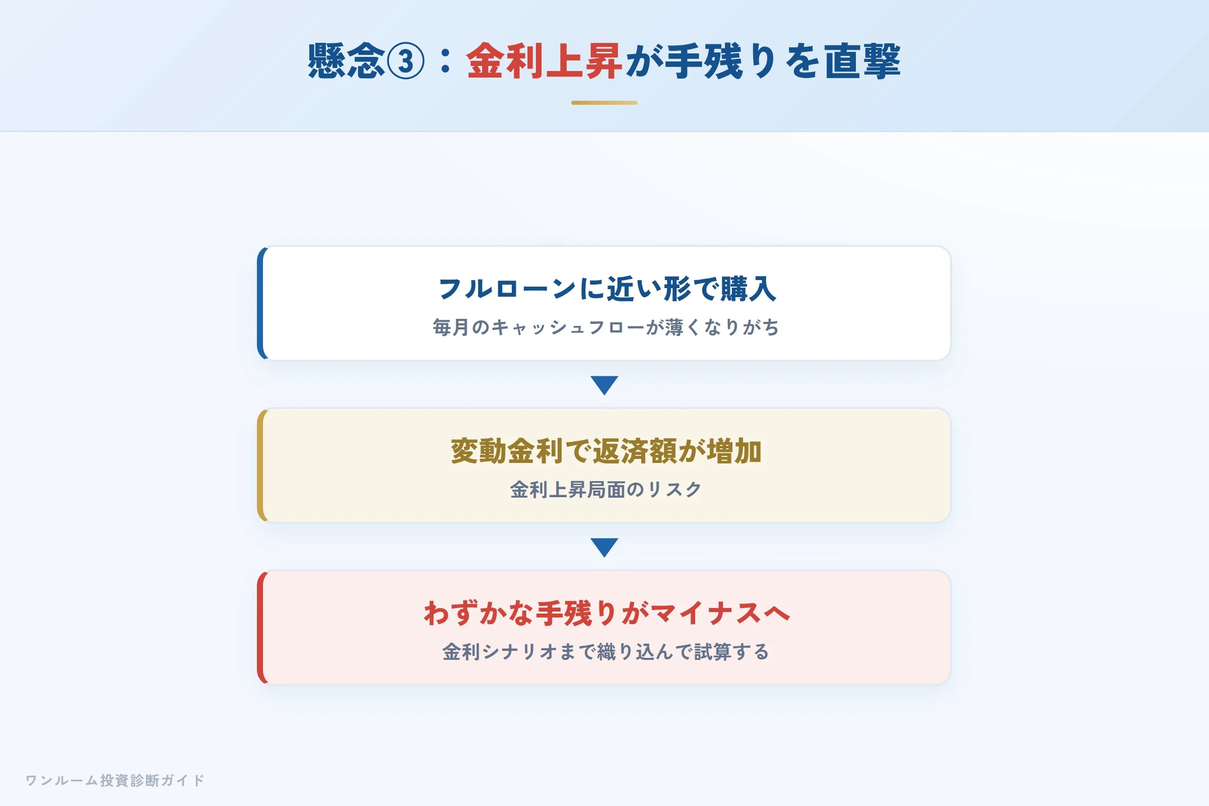 金利上昇によりローン返済額が増えて手残りが減る流れ
