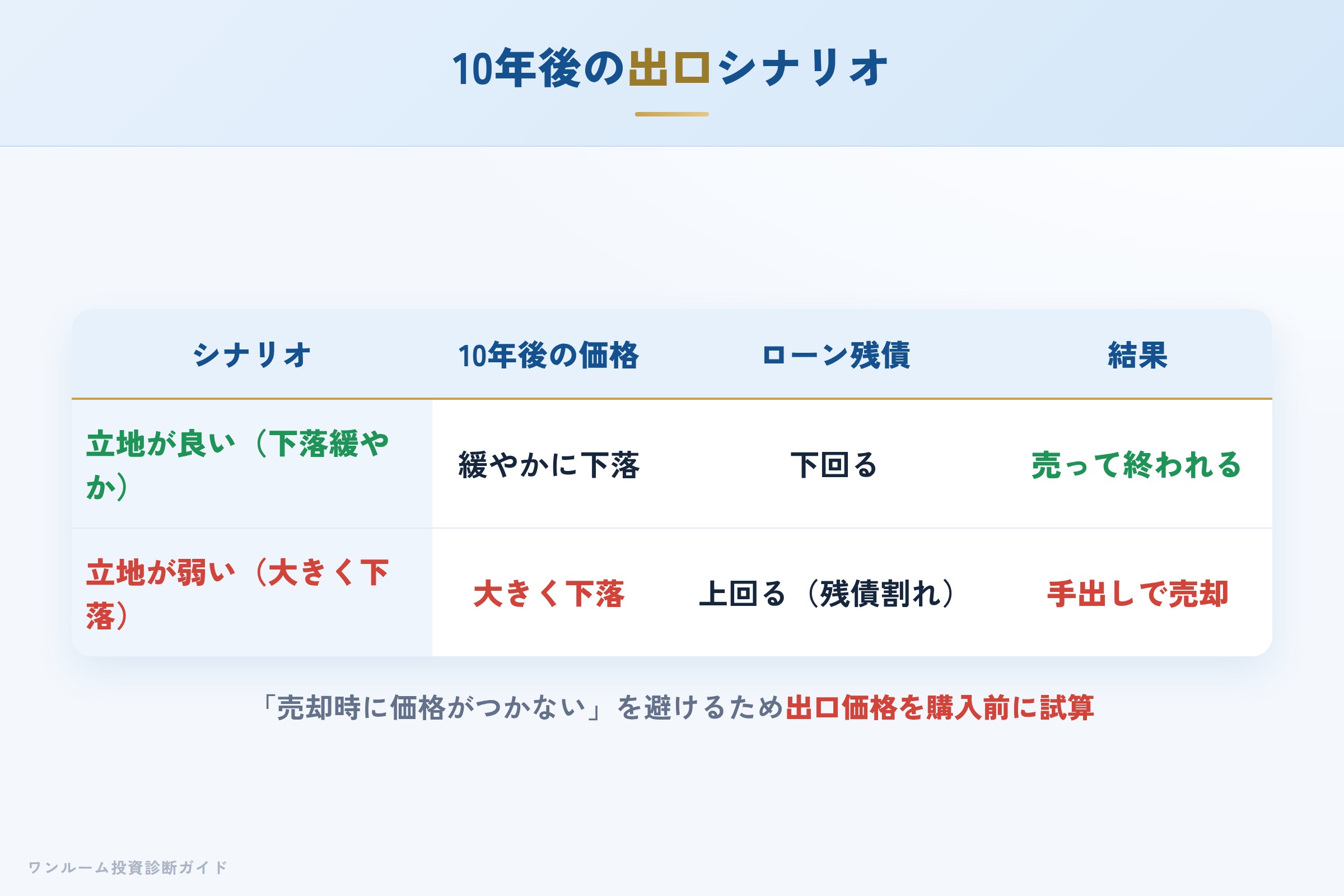 10年後の売却シナリオ別の出口イメージ