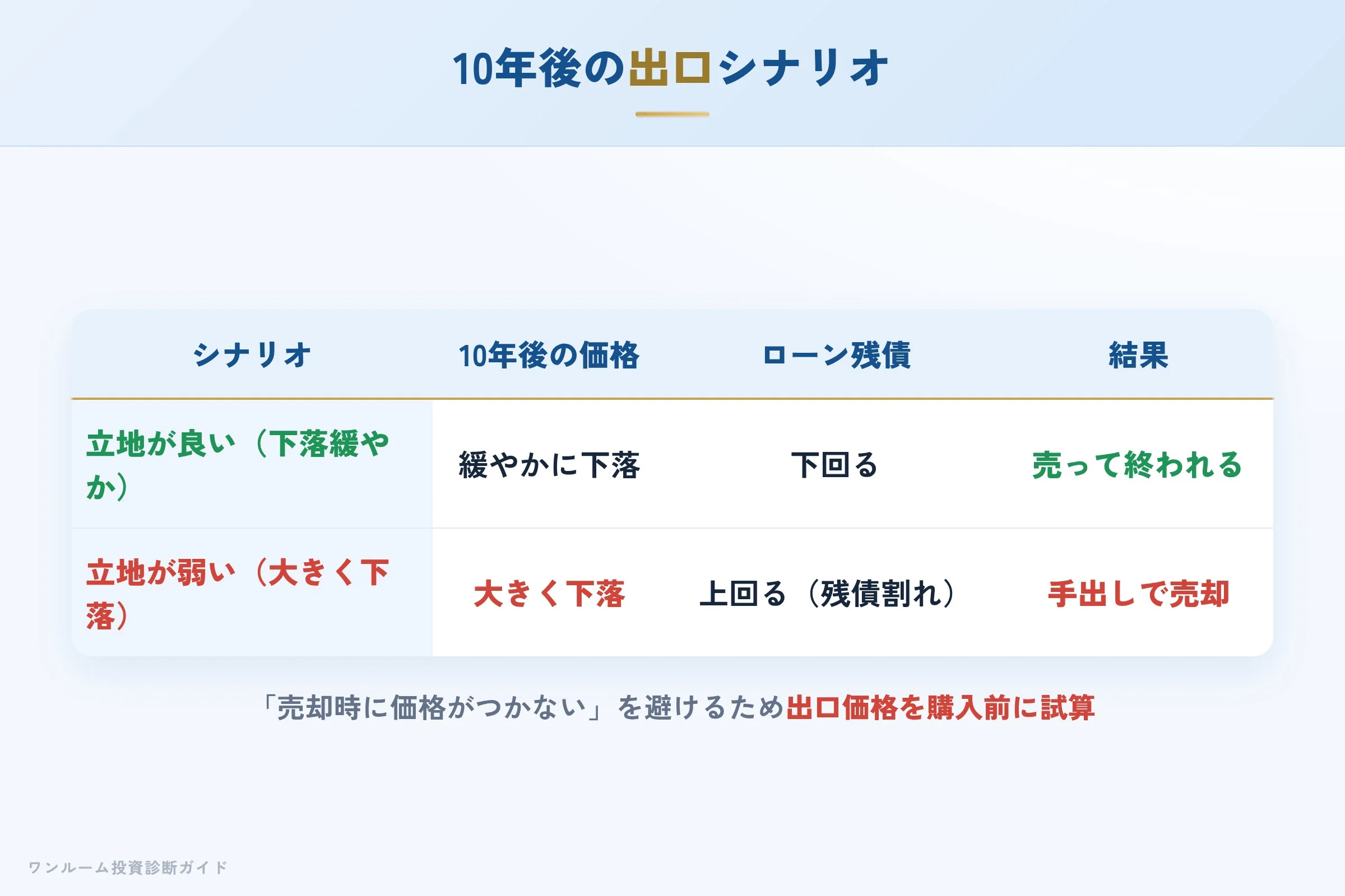 10年後の売却シナリオ別の出口イメージ