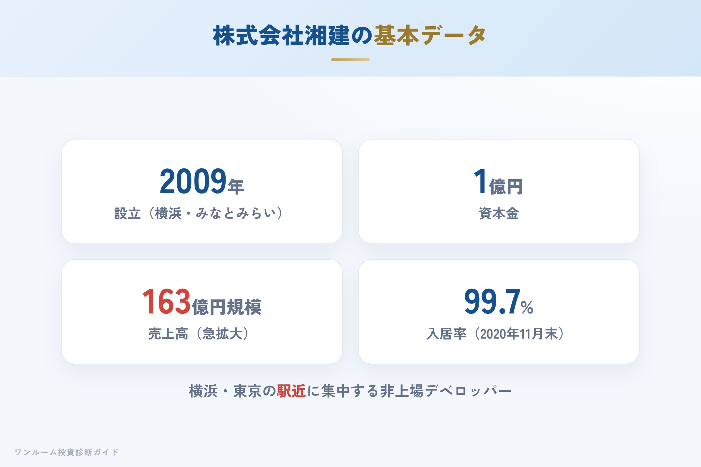 株式会社湘建の会社概要（設立・資本金・実績）