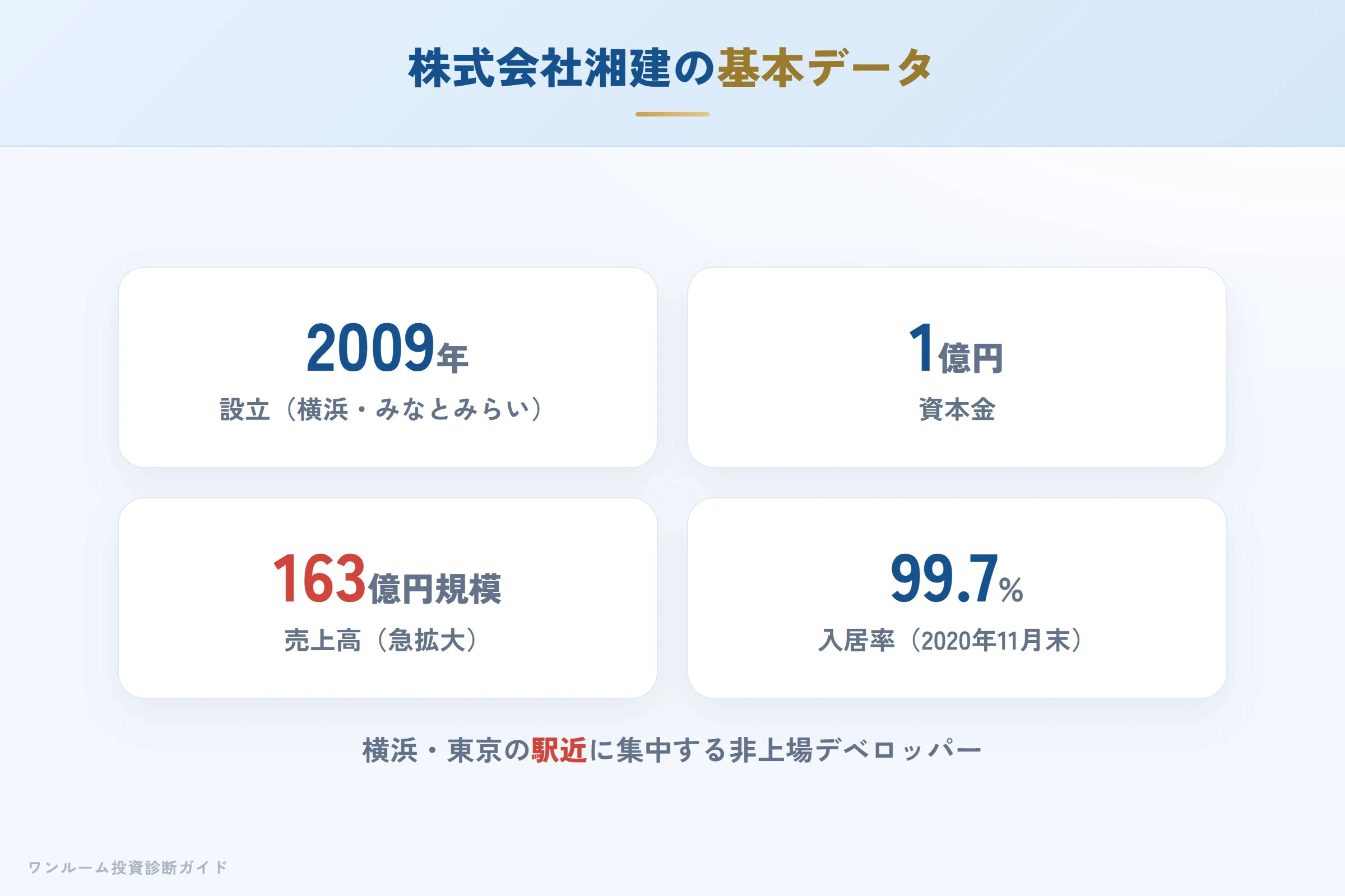 株式会社湘建の会社概要（設立・資本金・実績）