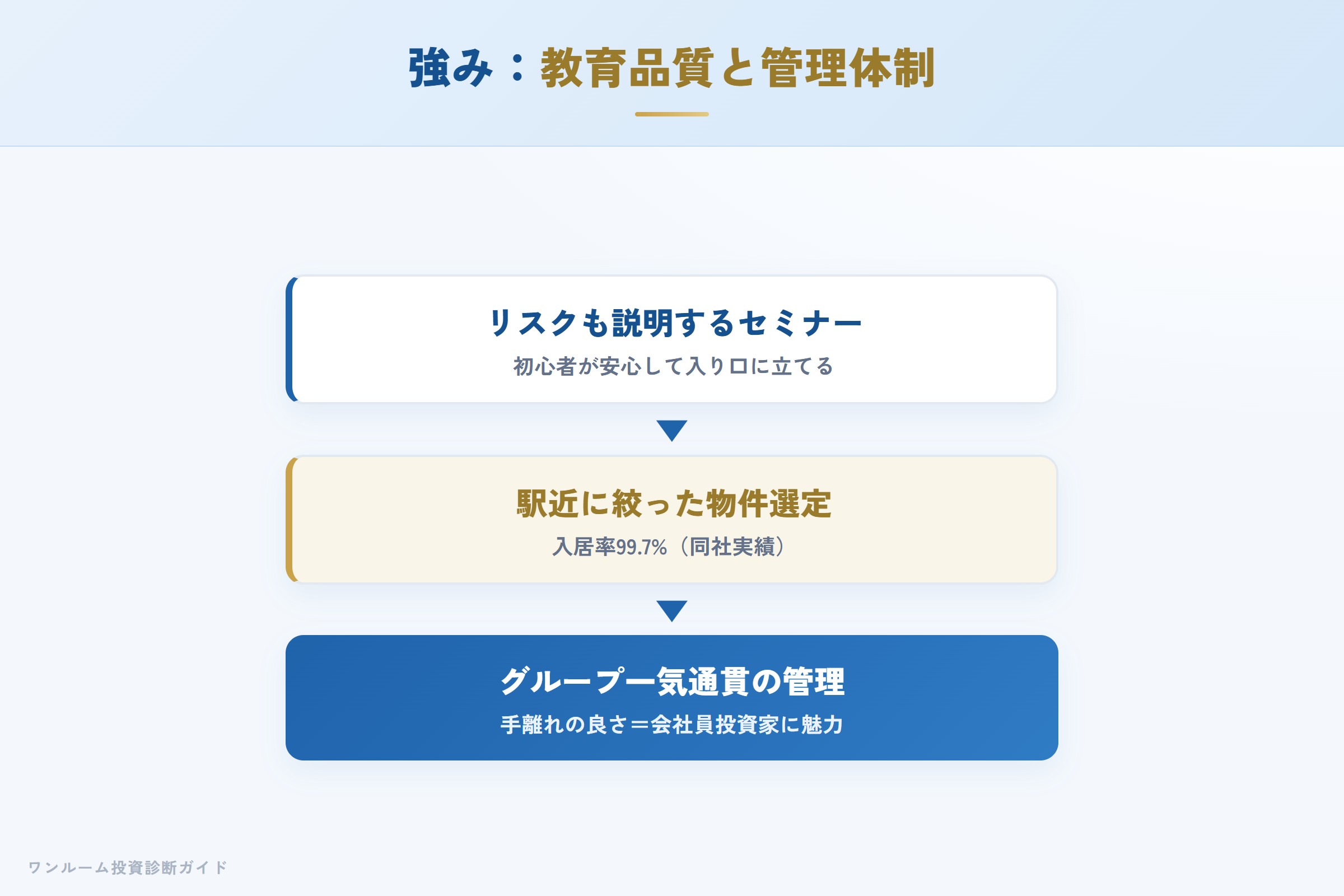 湘建の強み（セミナー教育品質・入居率・一気通貫の管理）