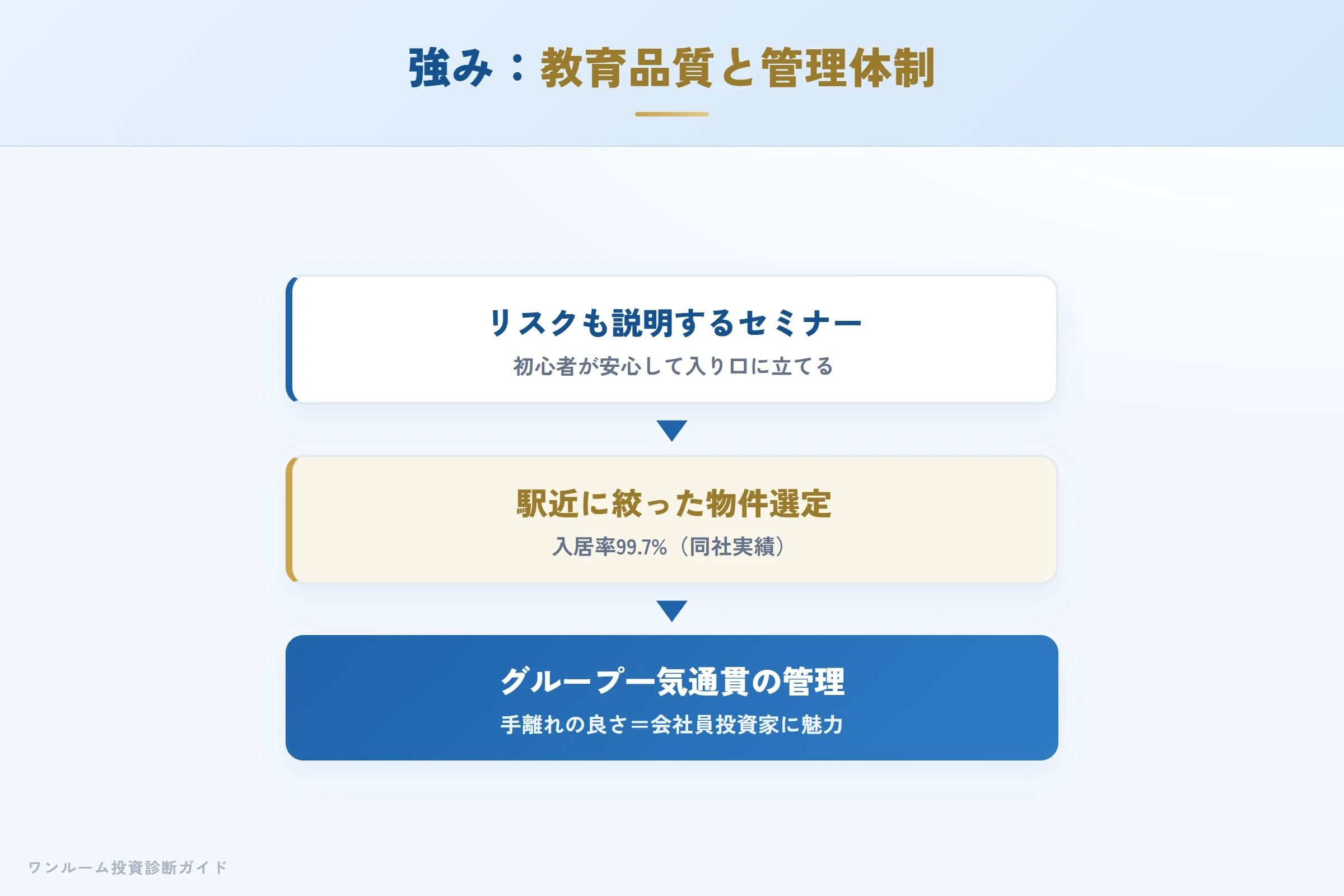 湘建の強み（セミナー教育品質・入居率・一気通貫の管理）