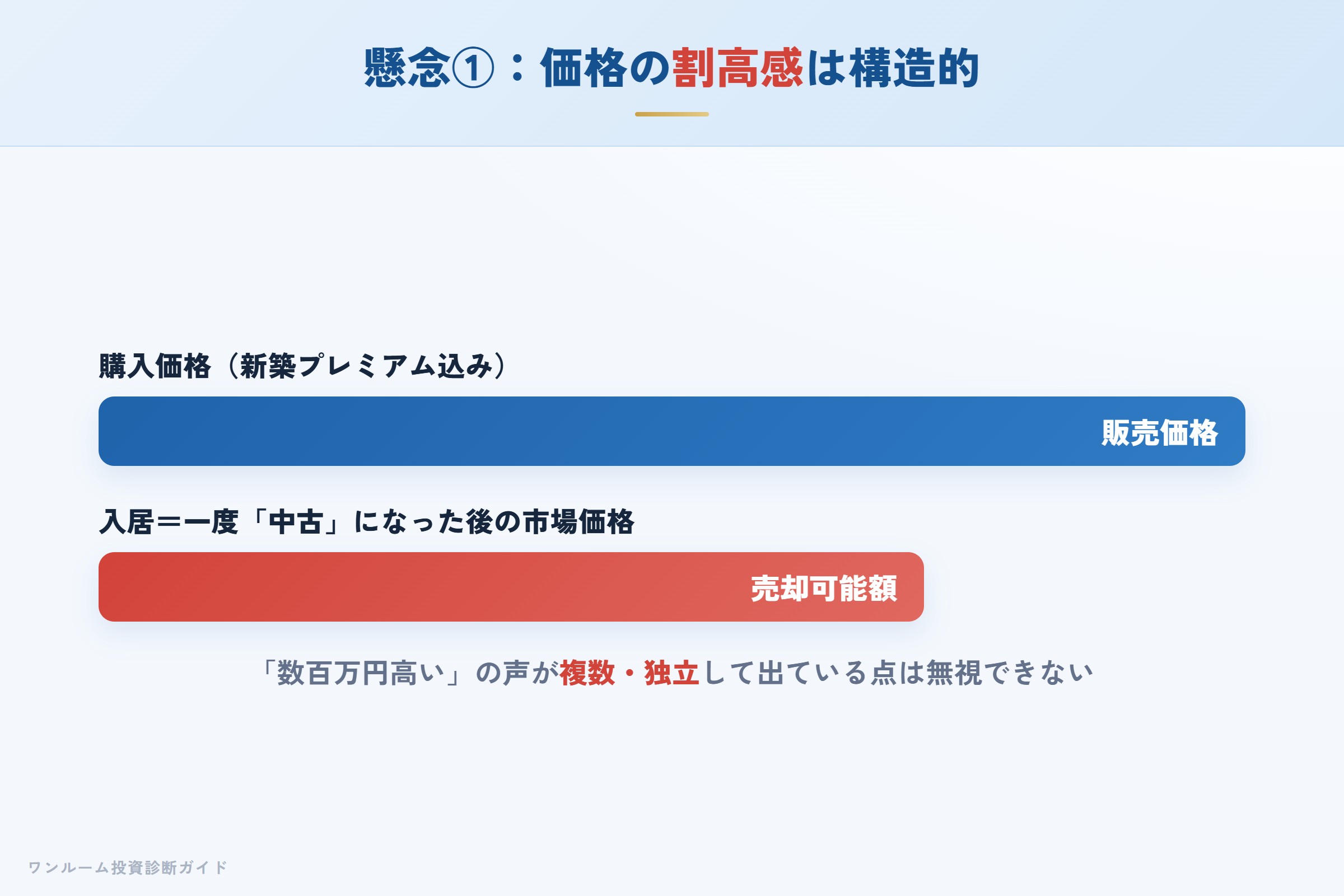 価格が相場より高いという指摘が構造的である可能性