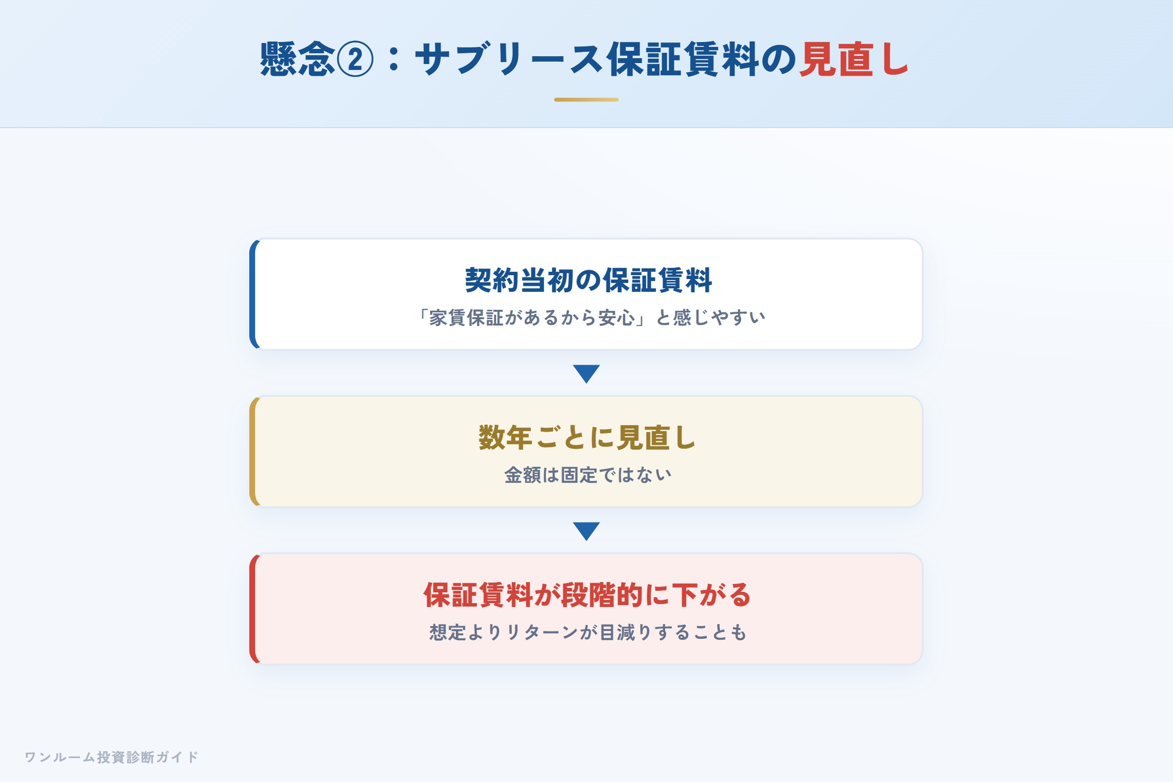 サブリースの保証賃料が数年ごとに見直され下がるイメージ