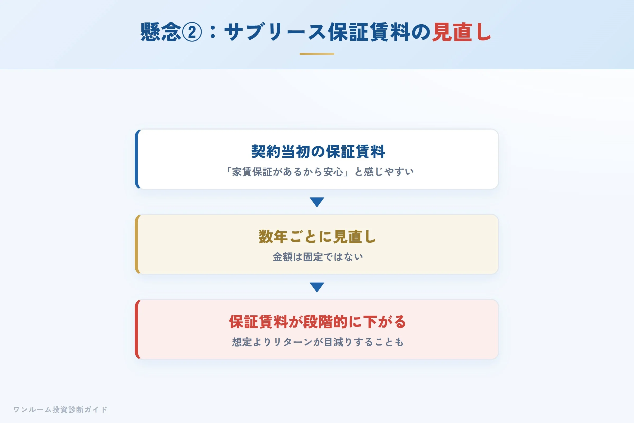サブリースの保証賃料が数年ごとに見直され下がるイメージ