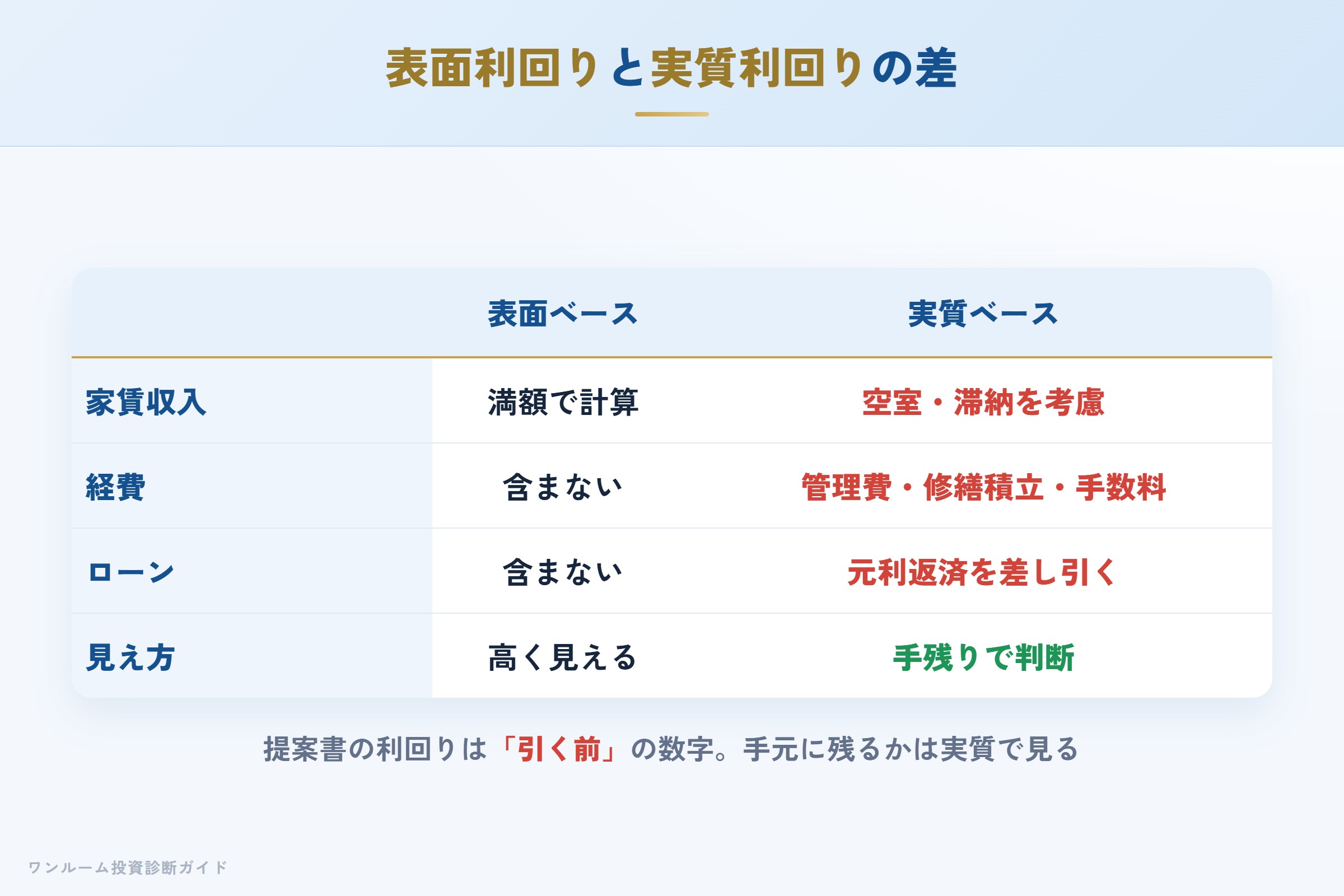 表面利回りと実質利回りの差を示す収支イメージ