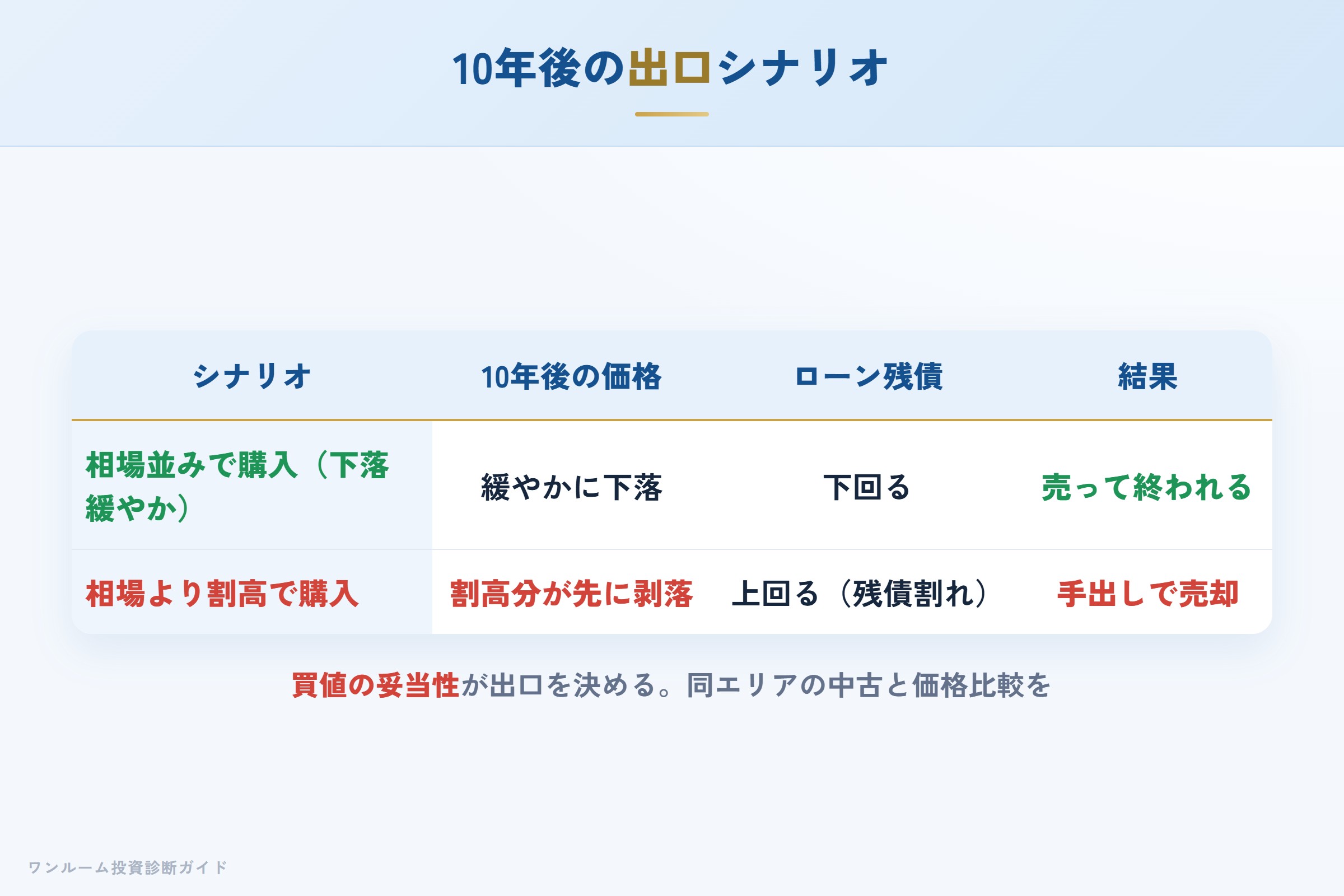 10年後の売却シナリオ別の出口イメージ