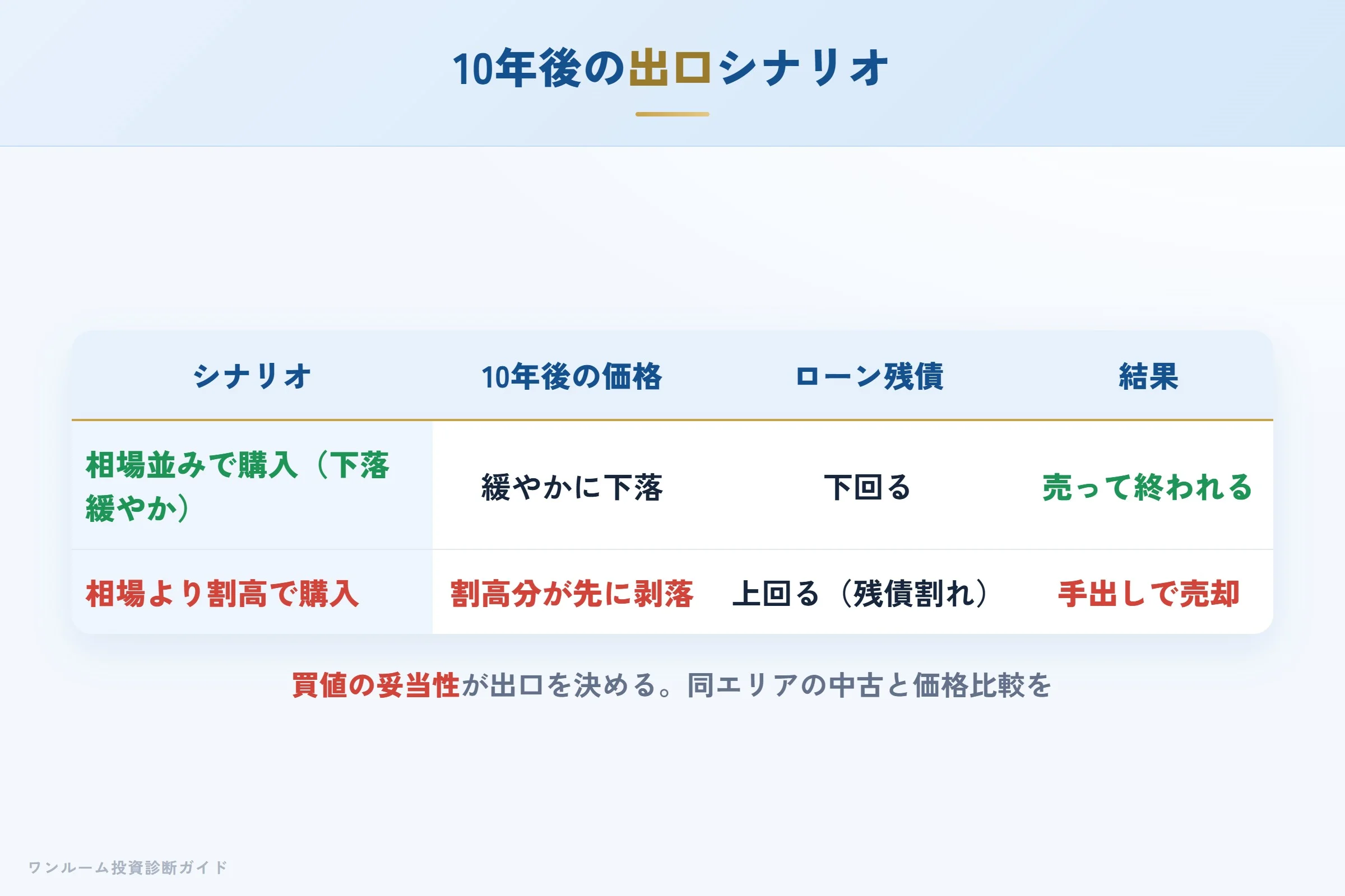 10年後の売却シナリオ別の出口イメージ