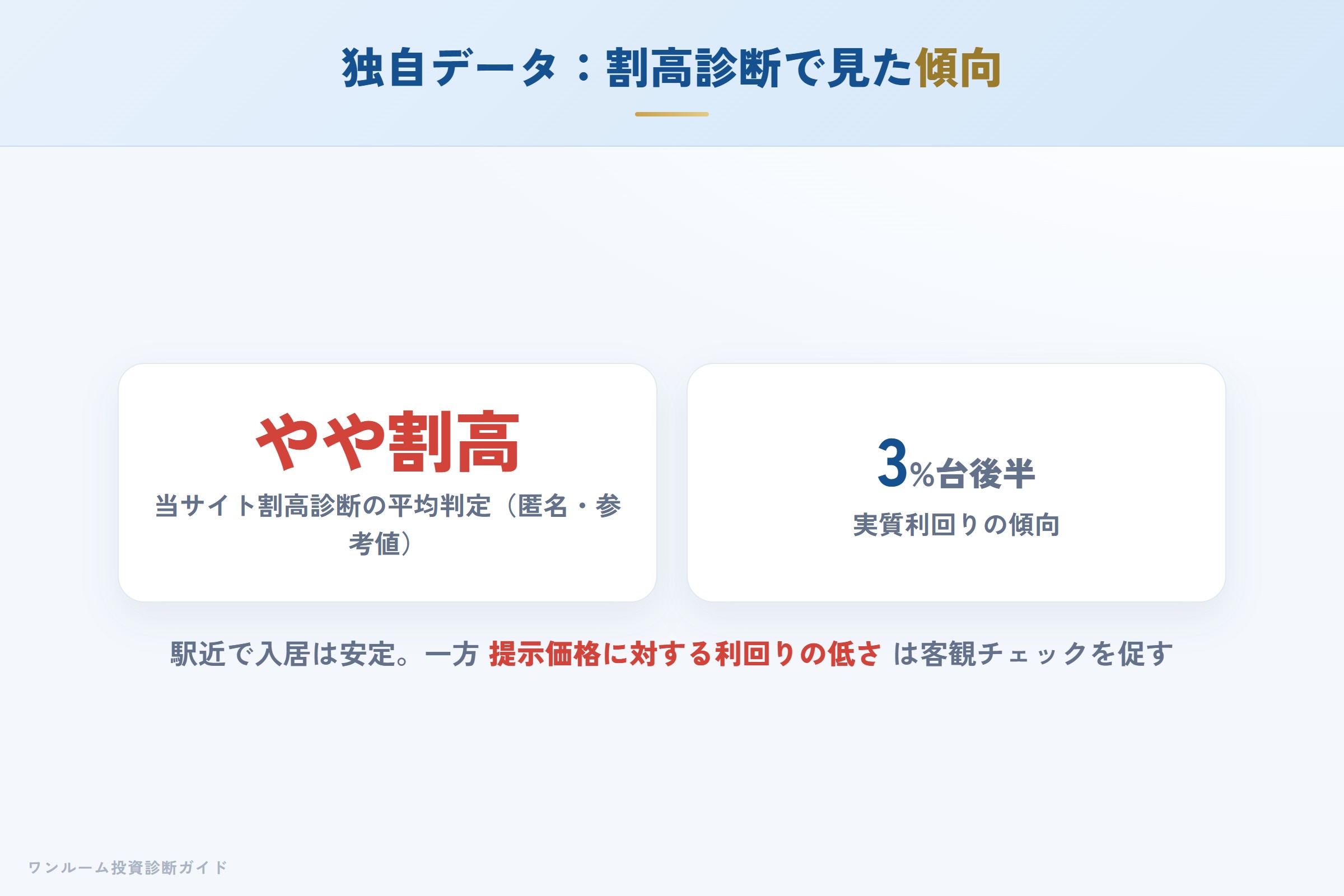 自社の割高診断で見た湘建物件の傾向（匿名集計）