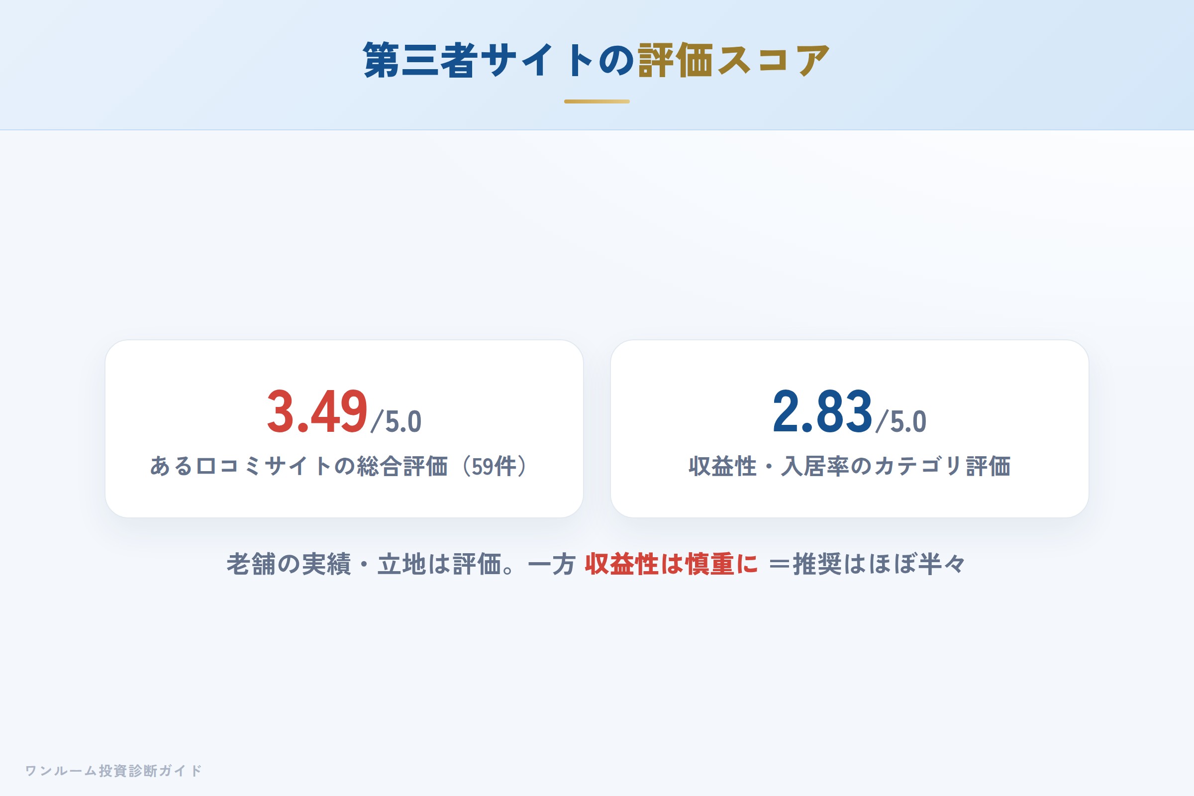 第三者サイトの評価スコア（3.49/5.0）と評価の内訳