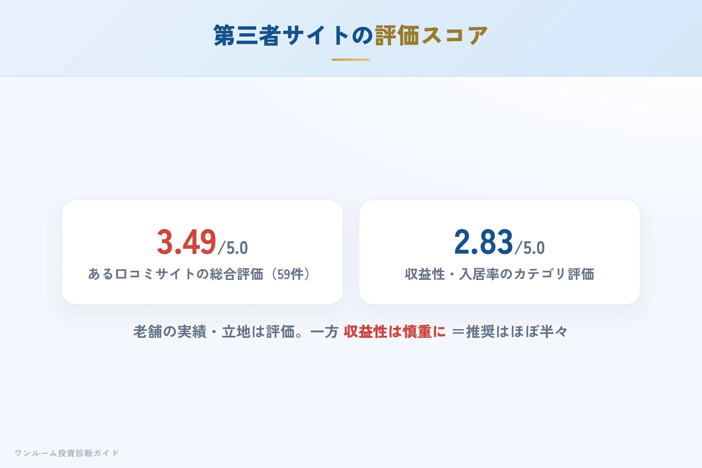 第三者サイトの評価スコア（3.49/5.0）と評価の内訳