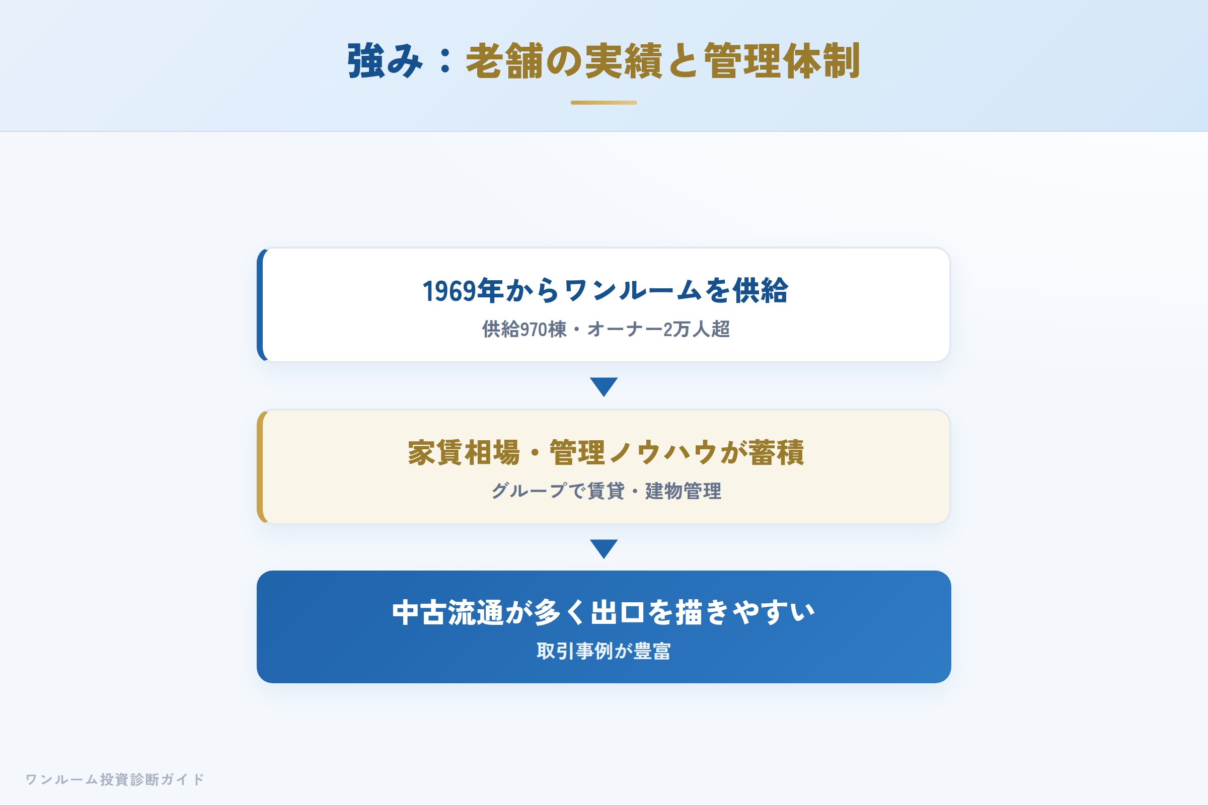 スカイコートの強み 半世紀の実績と管理体制の仕組み