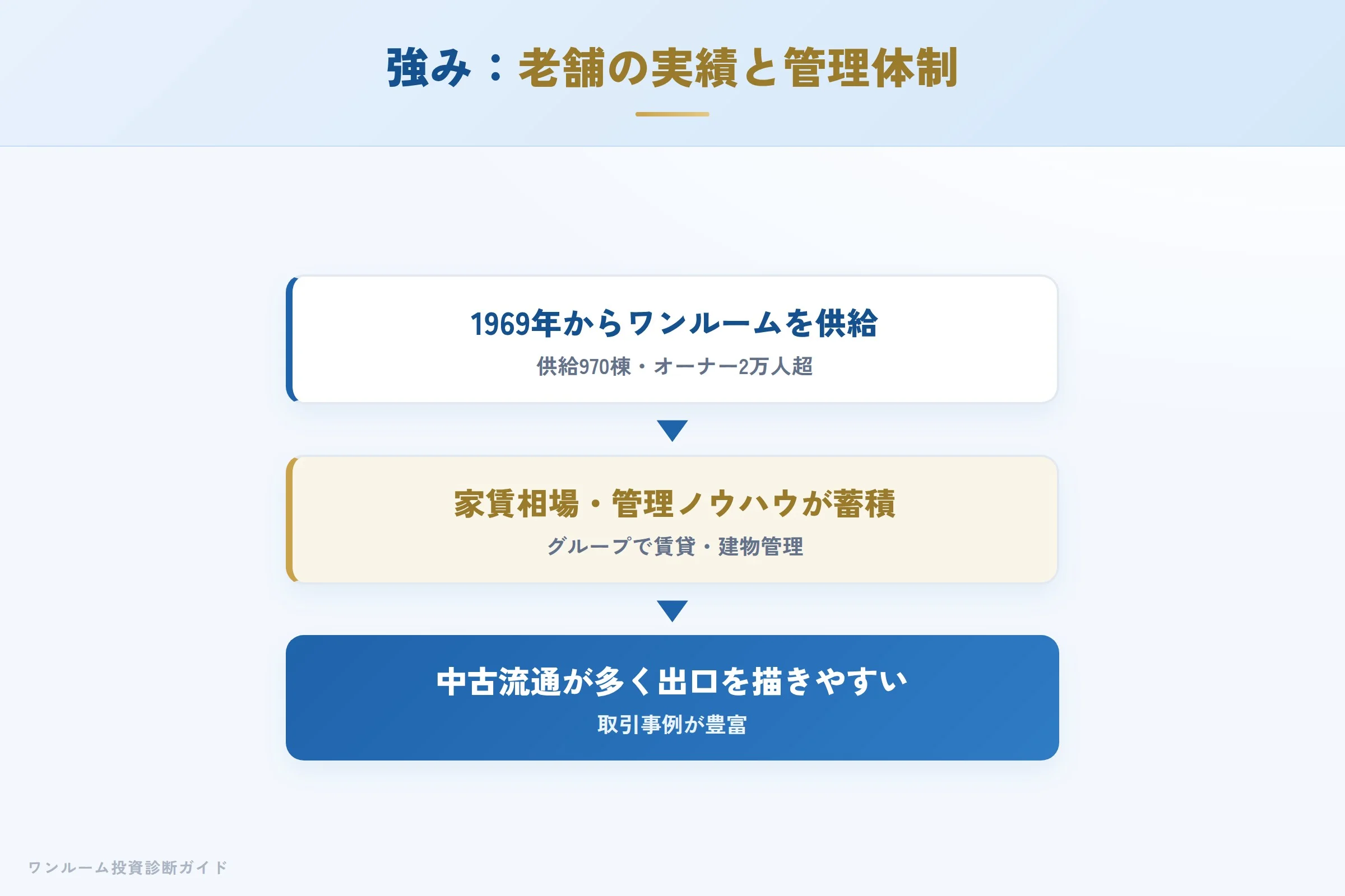 スカイコートの強み 半世紀の実績と管理体制の仕組み