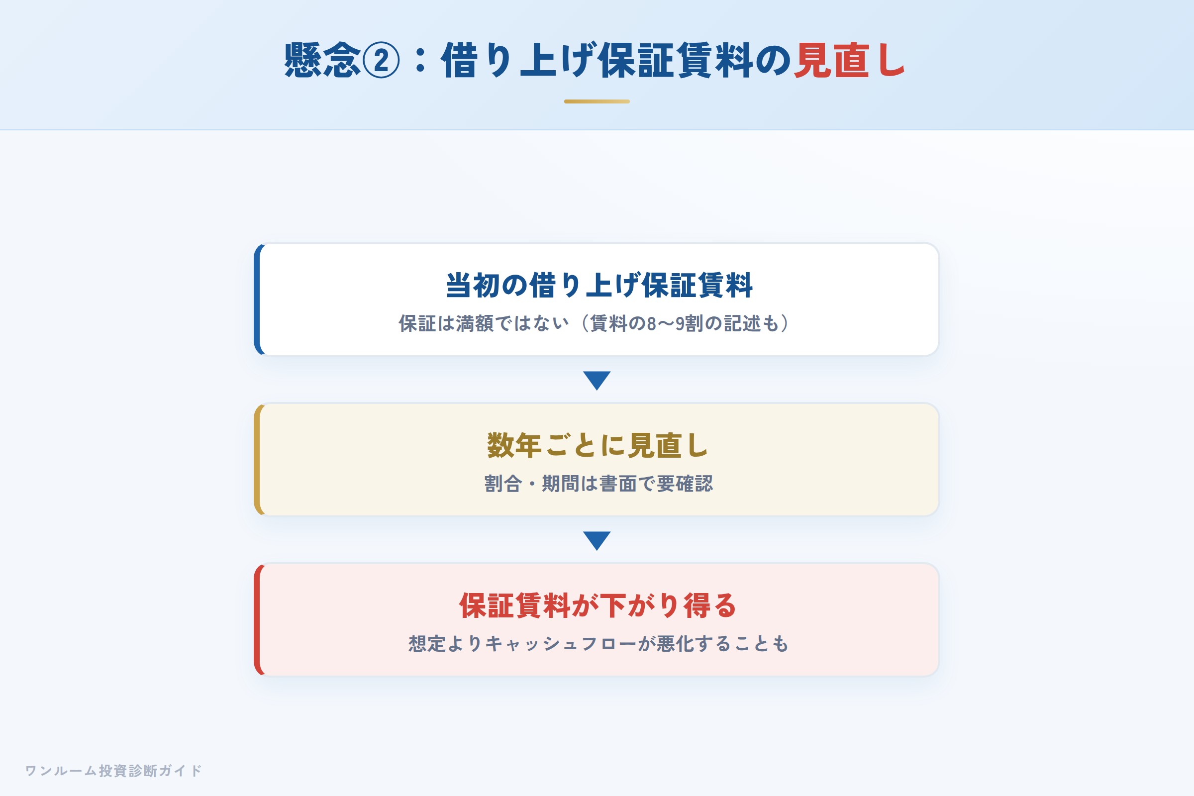 サブリース借り上げの保証賃料が見直しで下がり得るイメージ