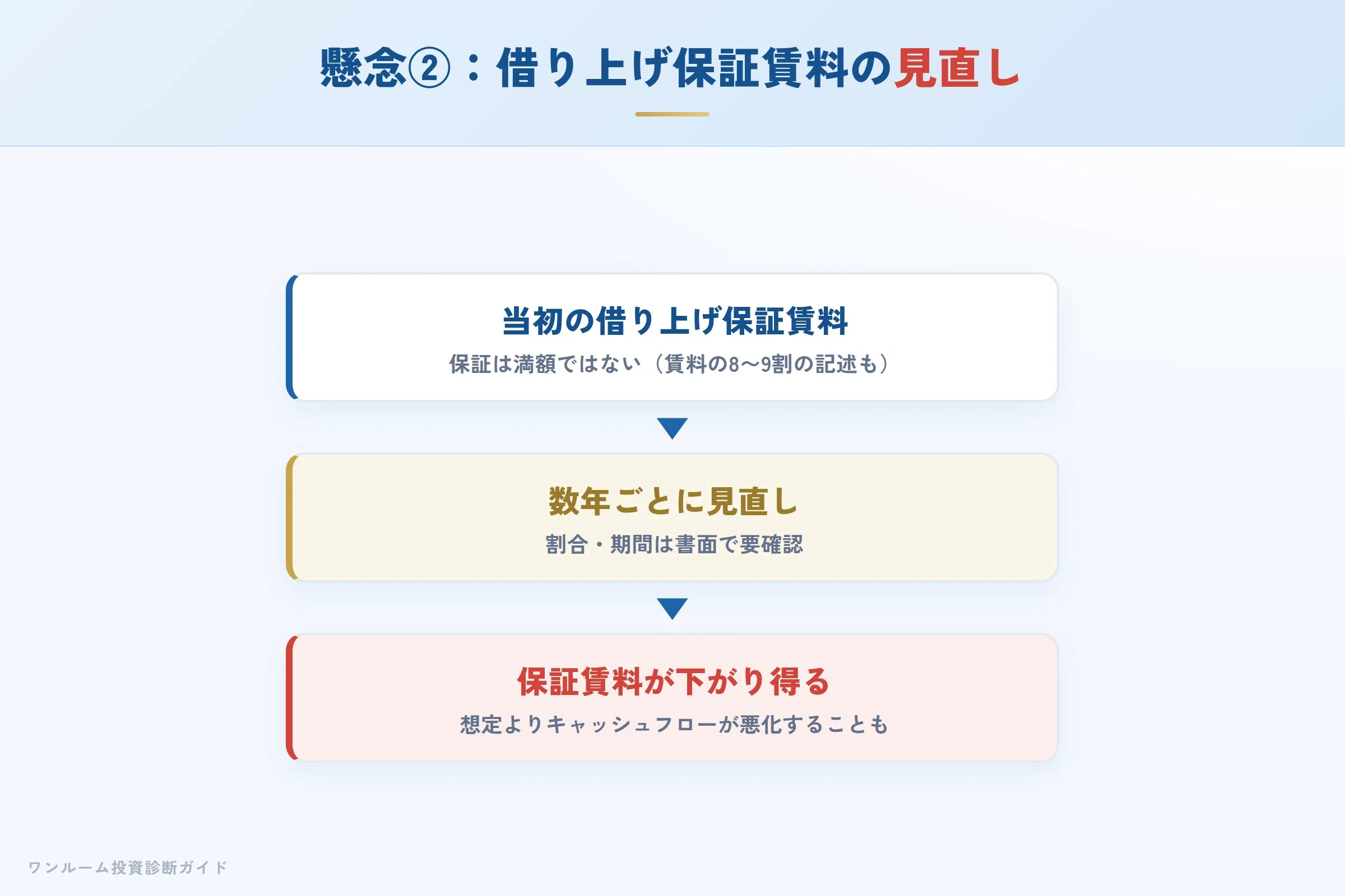 サブリース借り上げの保証賃料が見直しで下がり得るイメージ
