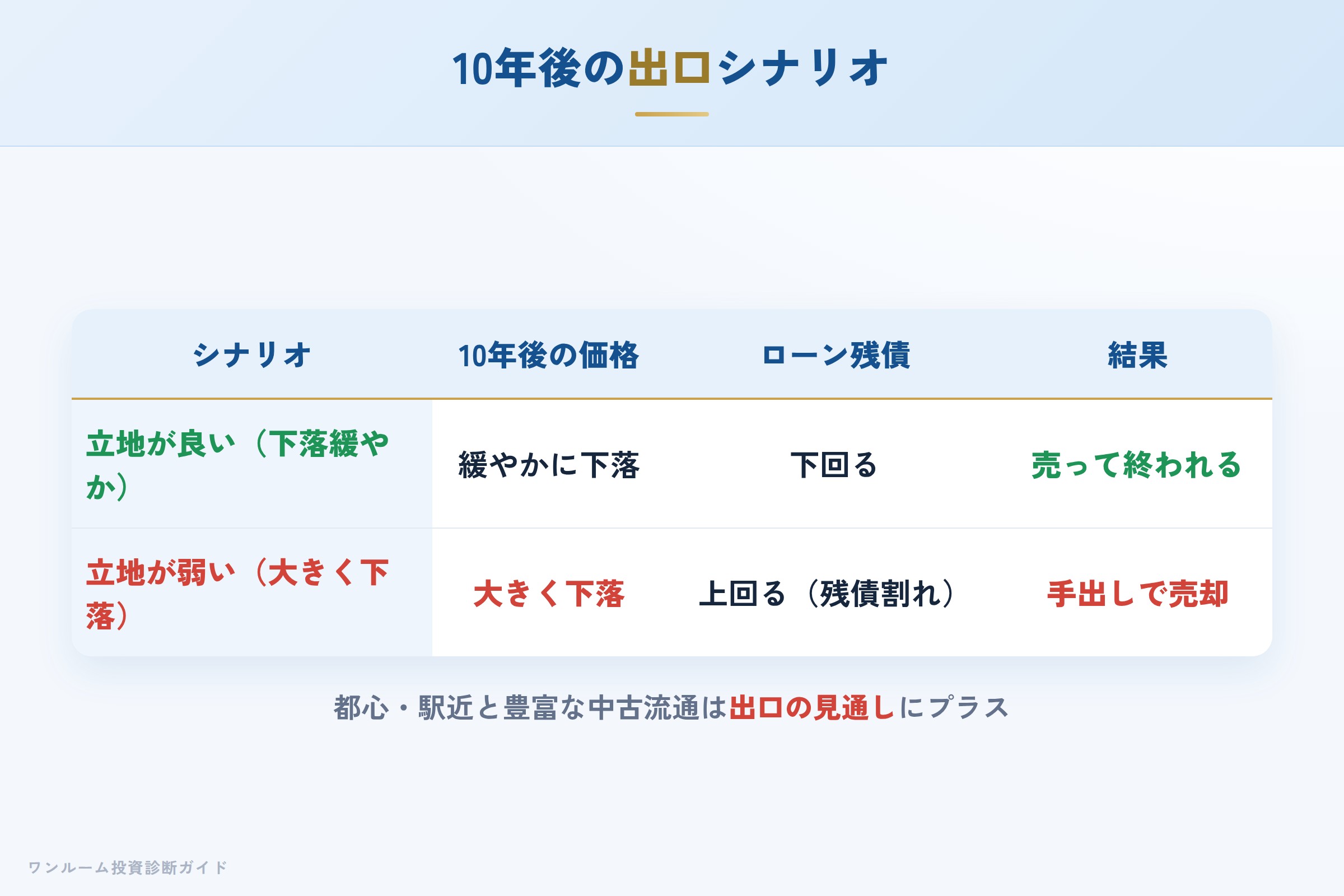 10年後の売却シナリオ別の出口イメージ