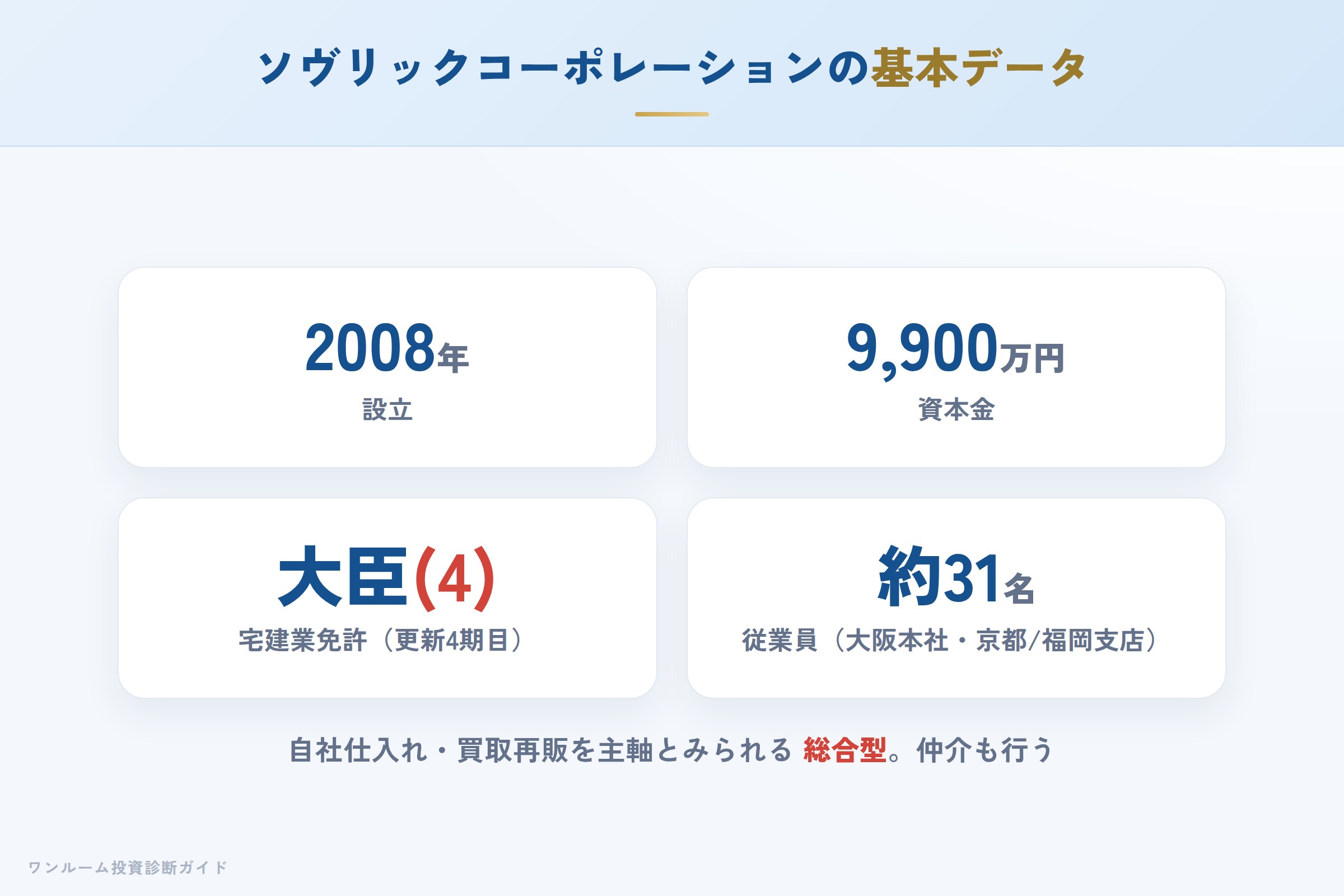 株式会社ソヴリックコーポレーションの会社概要（設立・資本金・従業員）