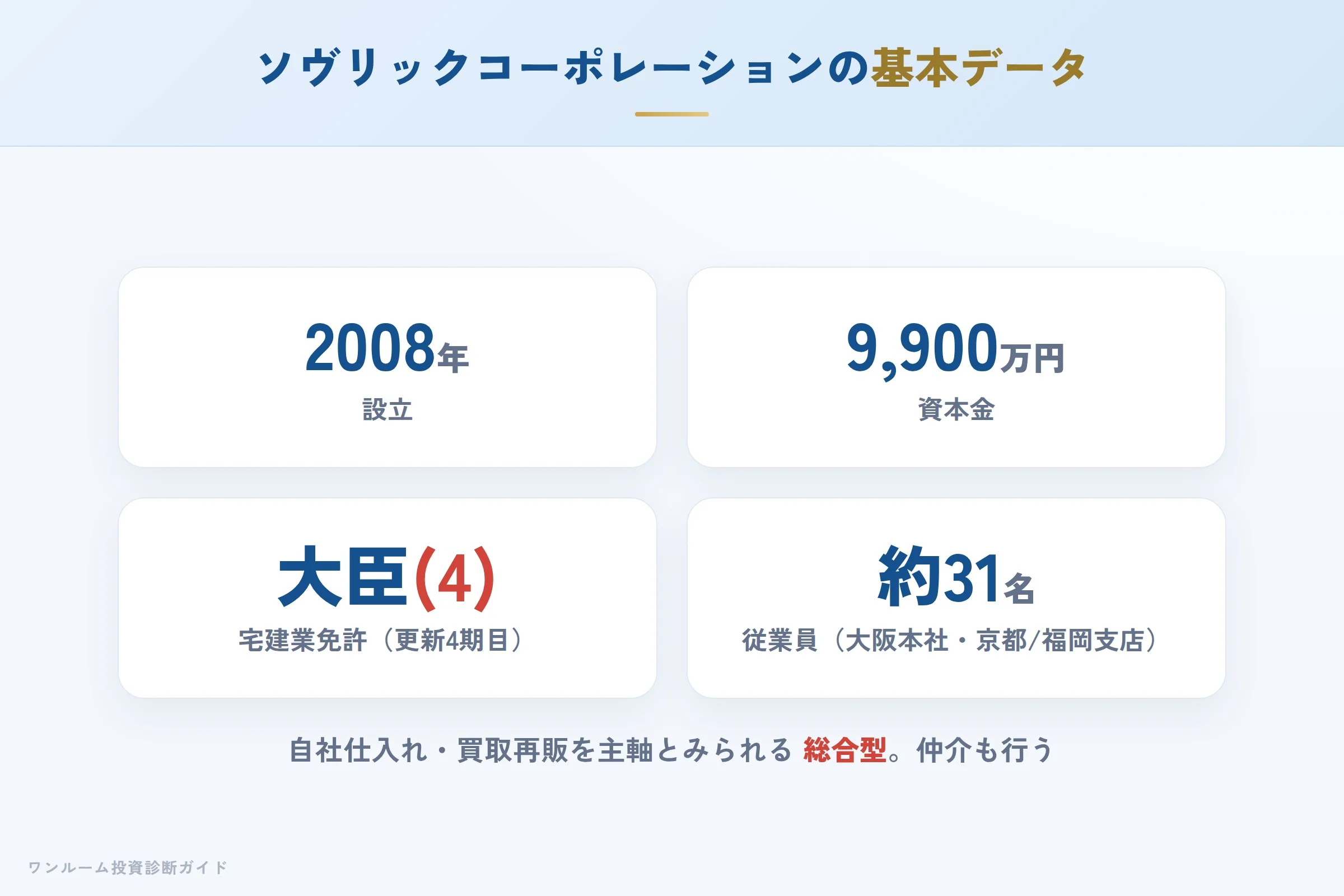 株式会社ソヴリックコーポレーションの会社概要（設立・資本金・従業員）
