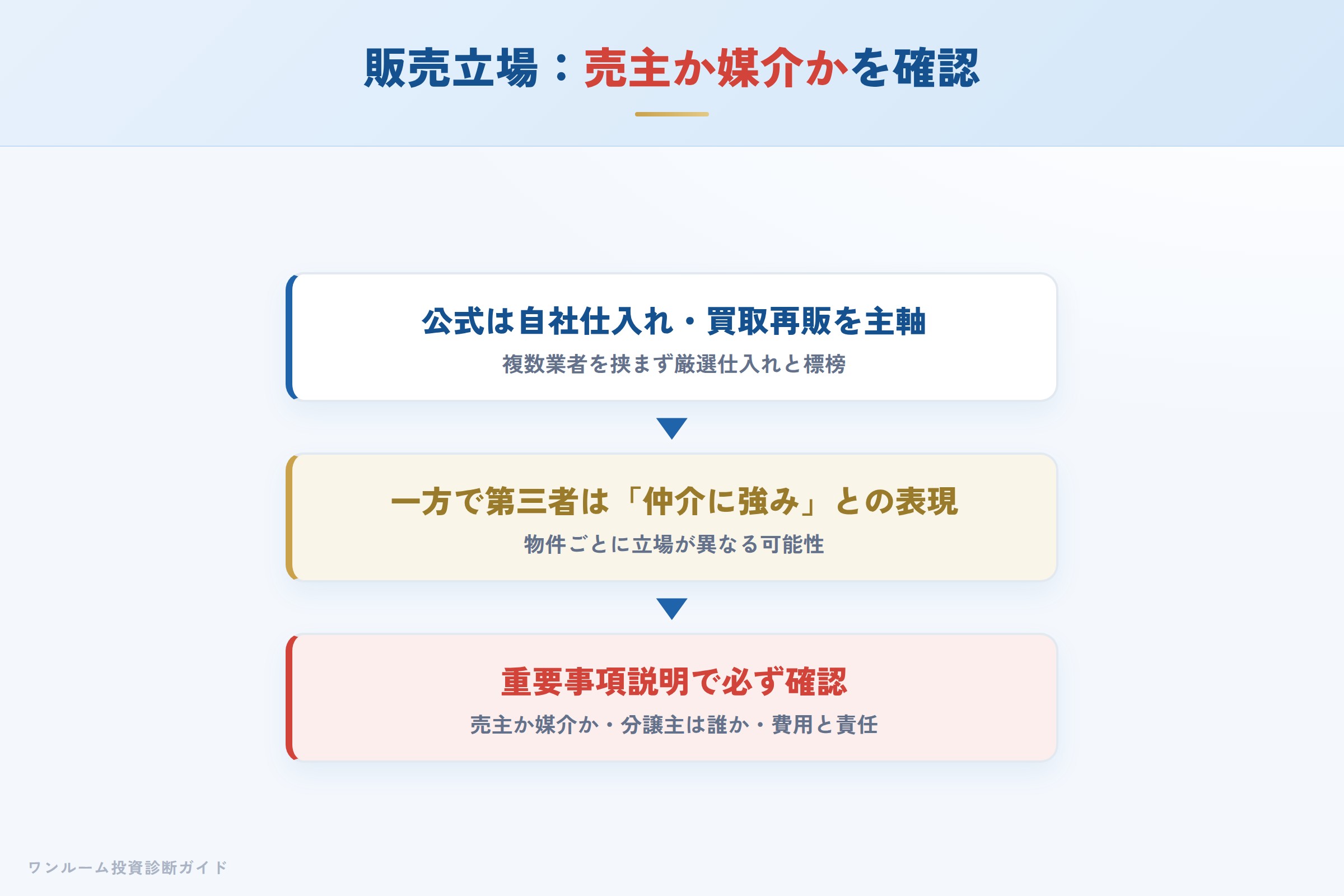 売主か媒介かを重要事項説明で確認する重要性