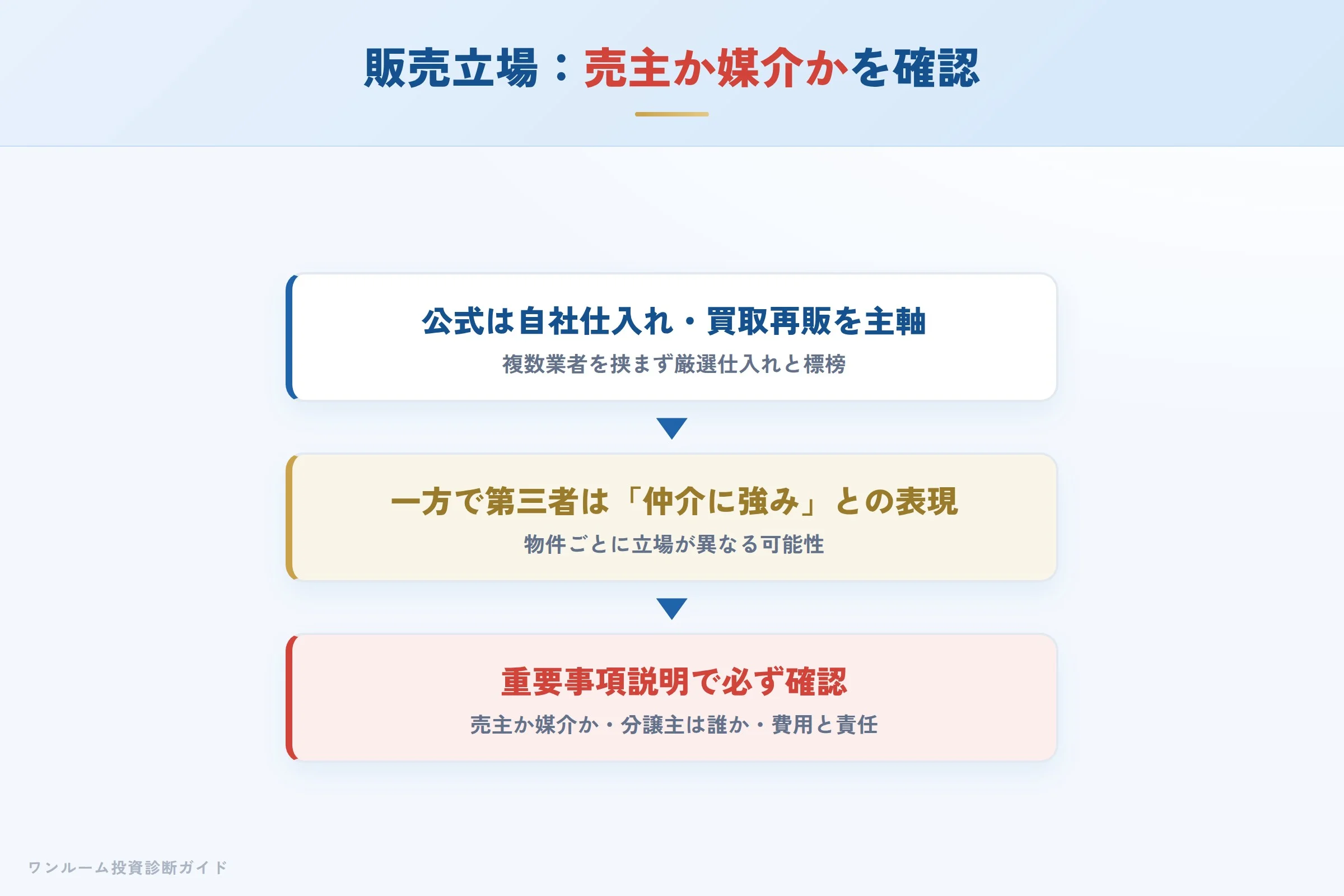 売主か媒介かを重要事項説明で確認する重要性