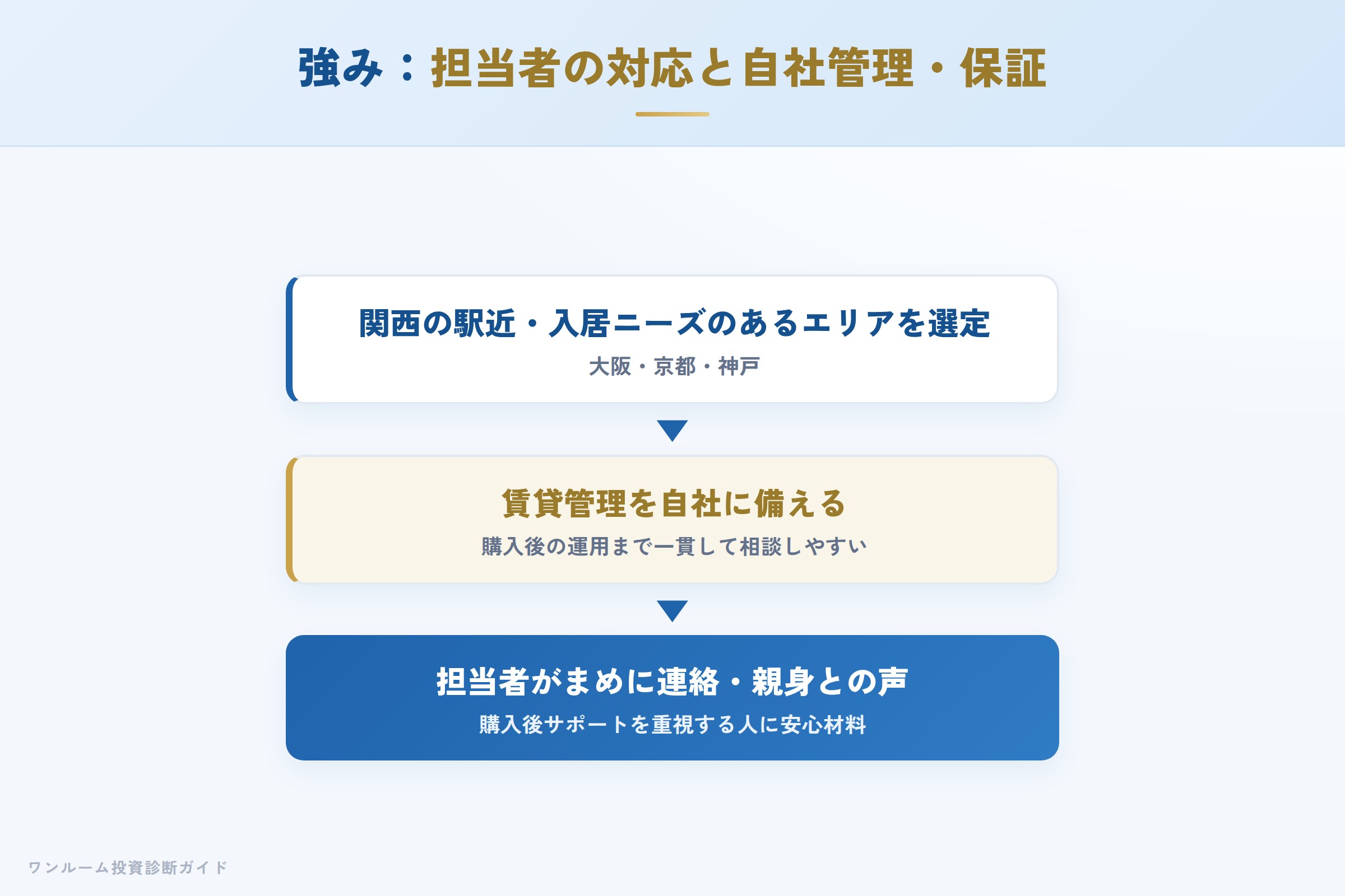 ソヴリックコーポレーションの強み 担当者の対応と自社の賃貸管理・保証