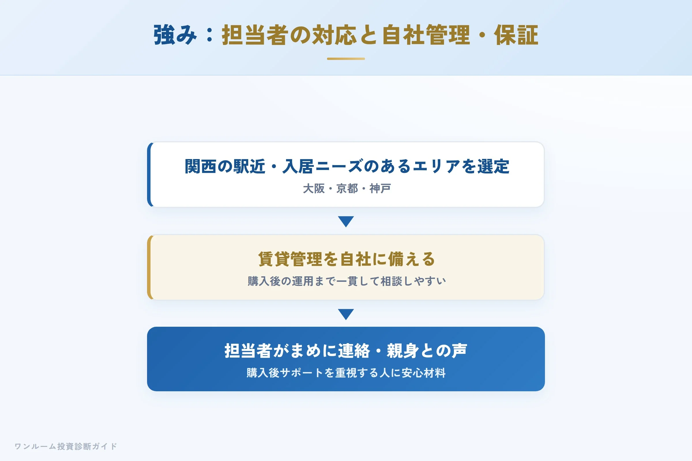 ソヴリックコーポレーションの強み 担当者の対応と自社の賃貸管理・保証