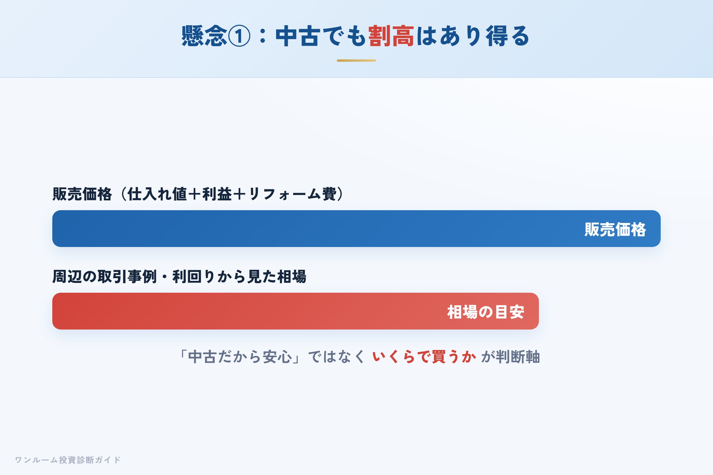 中古でも相場に対して割高な提案はあり得るという注意