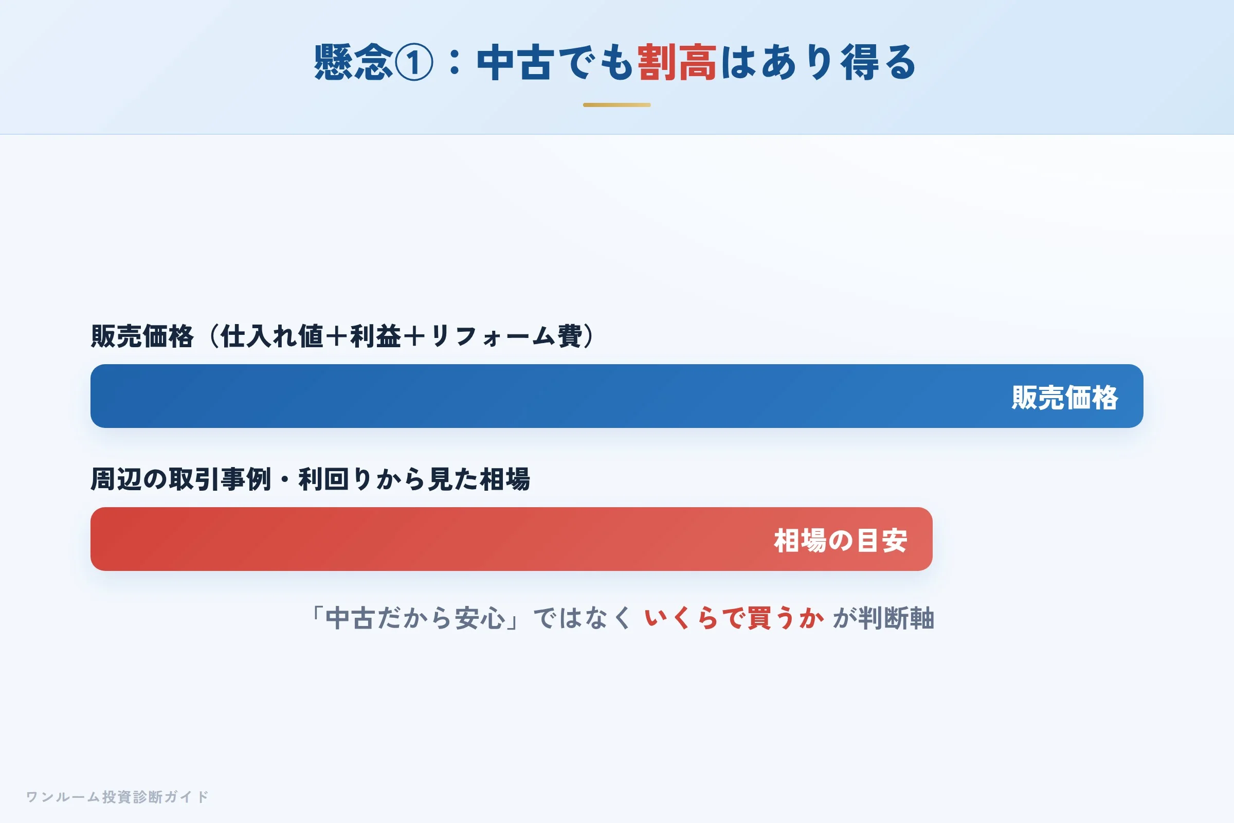 中古でも相場に対して割高な提案はあり得るという注意