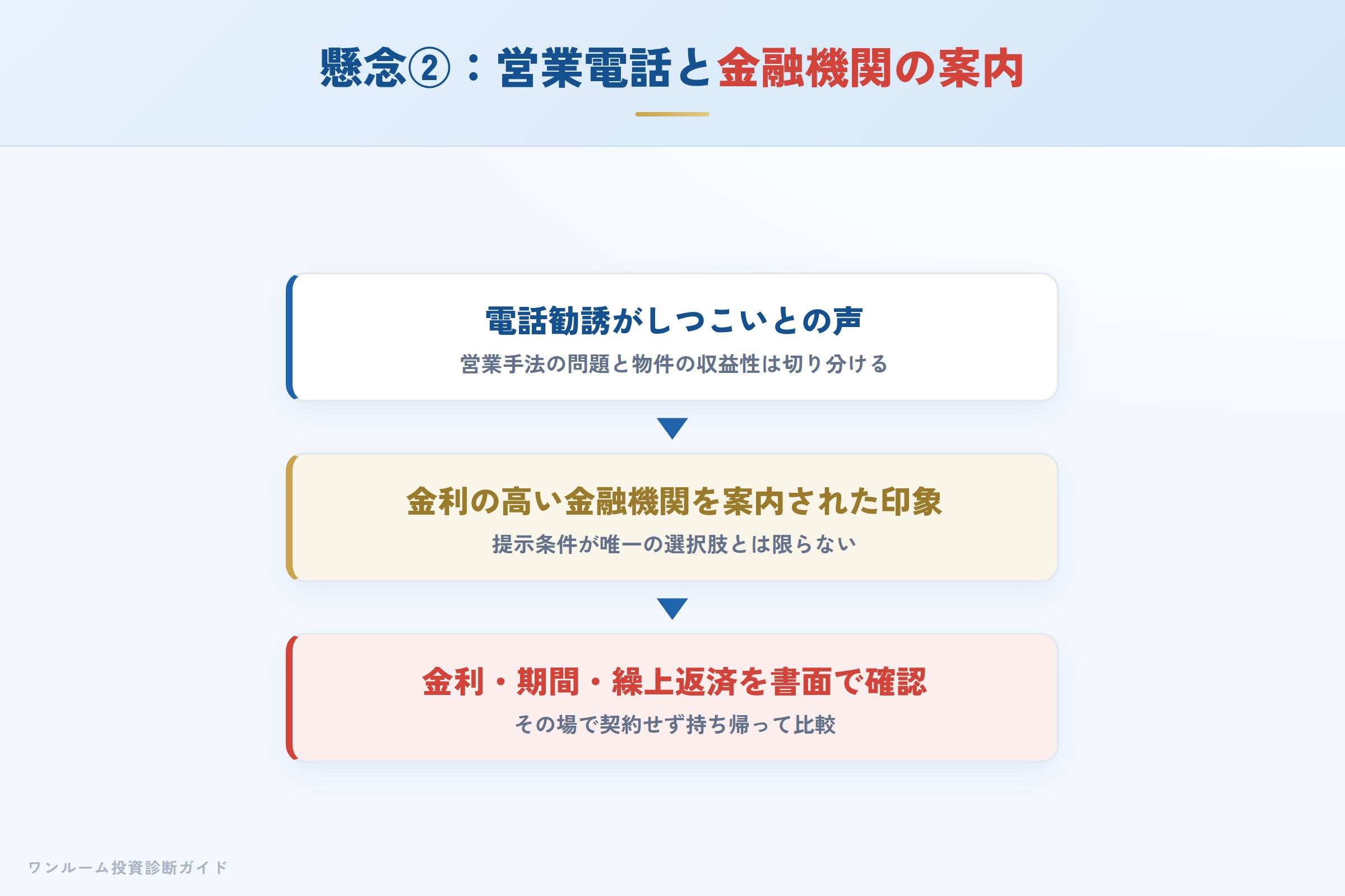 営業電話への不満と金融機関の金利・条件の確認
