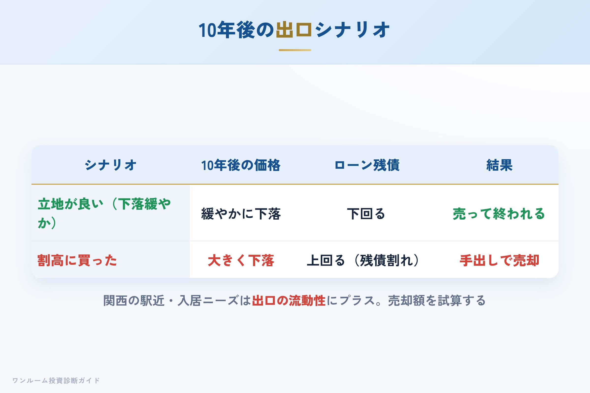 10年後の売却シナリオ別の出口イメージ
