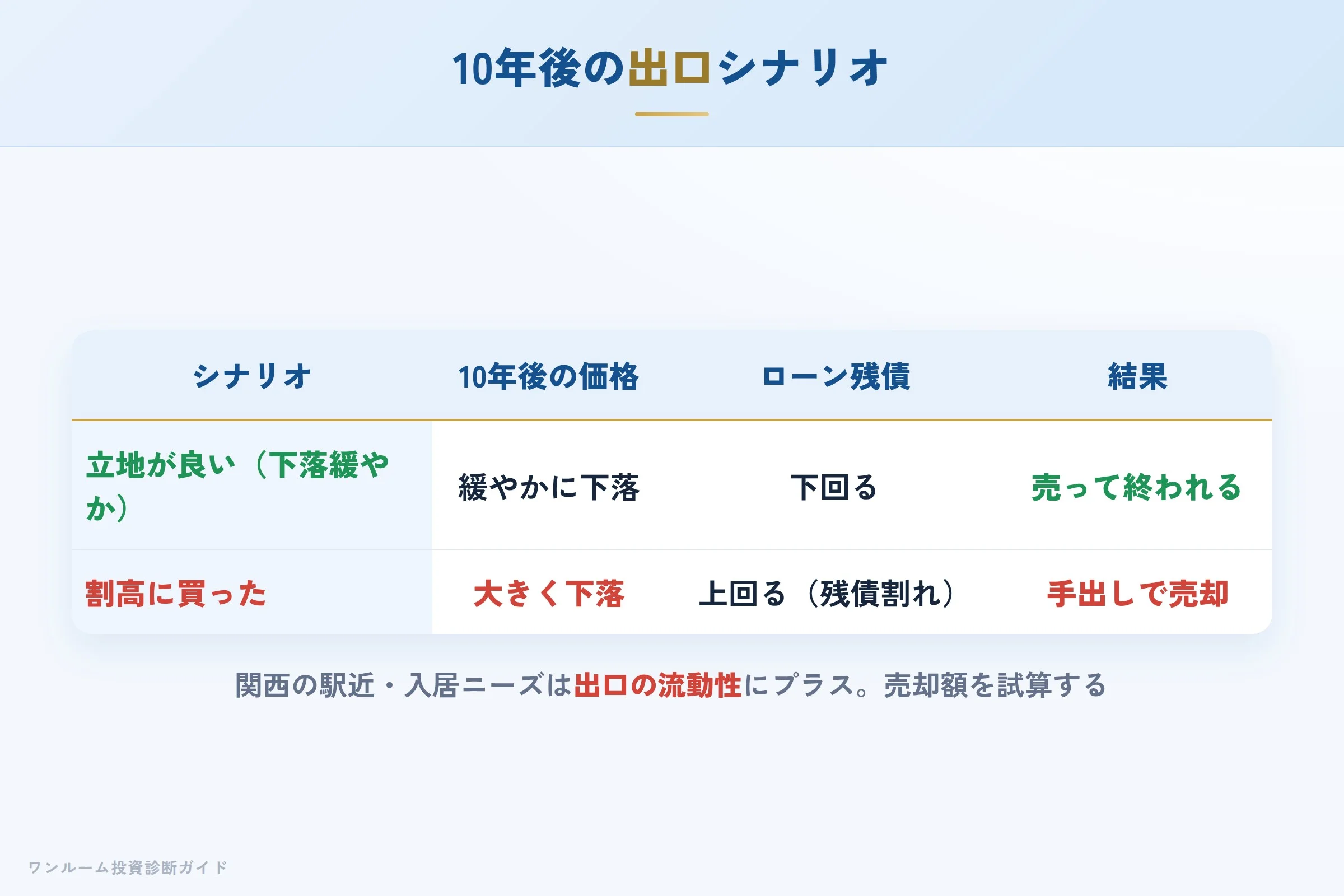 10年後の売却シナリオ別の出口イメージ