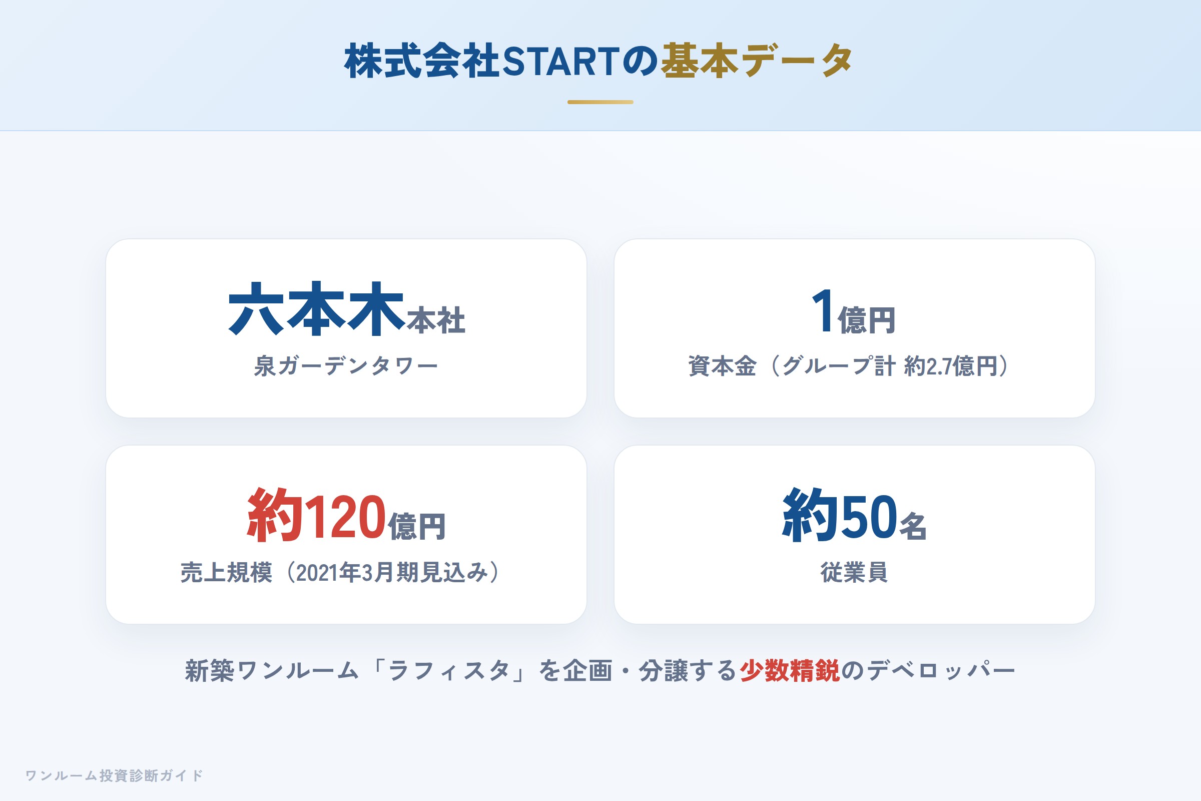 株式会社STARTの会社概要（設立・資本金・実績）