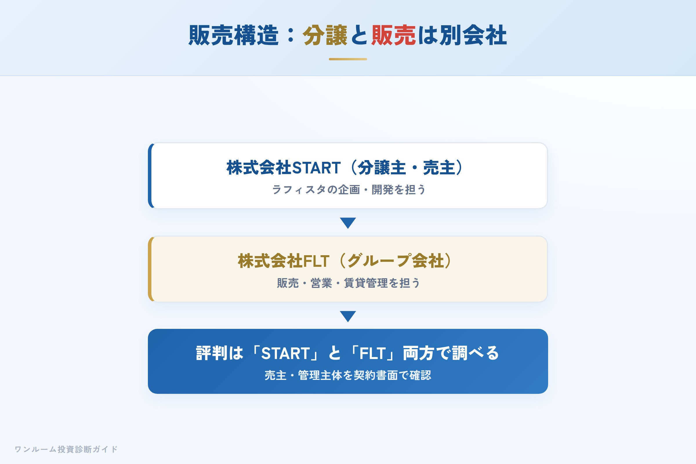 第三者サイトでのSTART評価の傾向（立地・説明と価格）