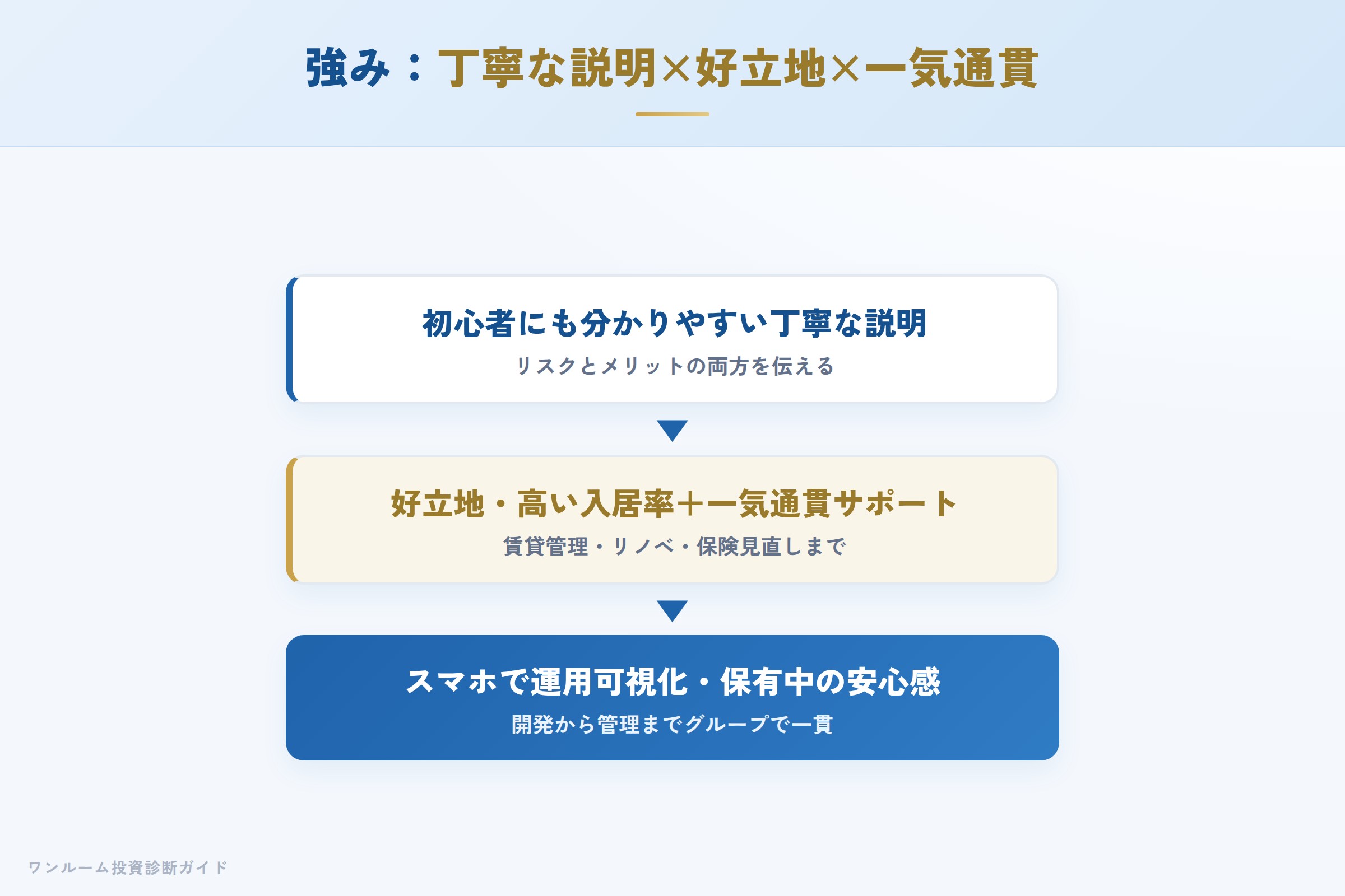 STARTの強み 丁寧な説明と好立地・一気通貫サポートの仕組み