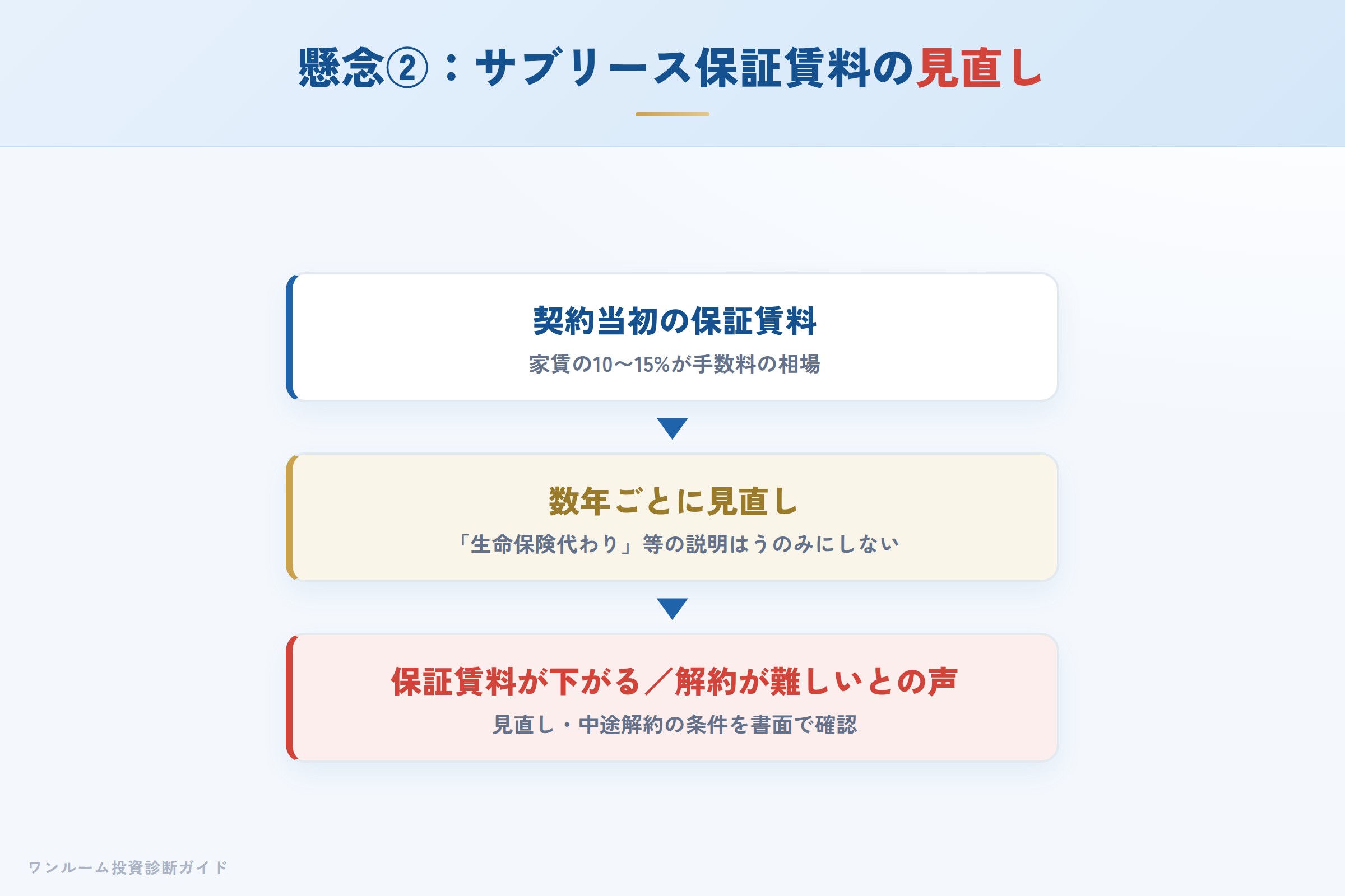 サブリースの保証賃料が数年ごとに見直され下がるイメージ