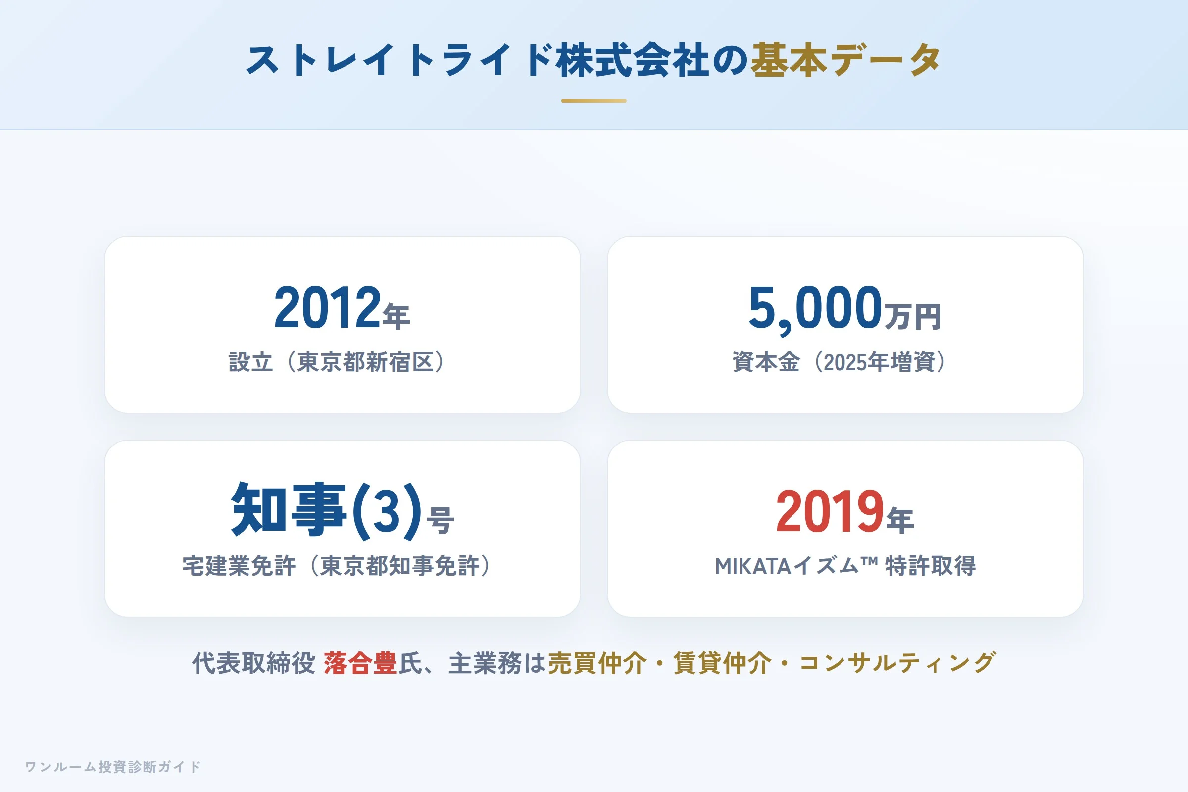 ストレイトライド株式会社の会社概要(設立・資本金・免許)