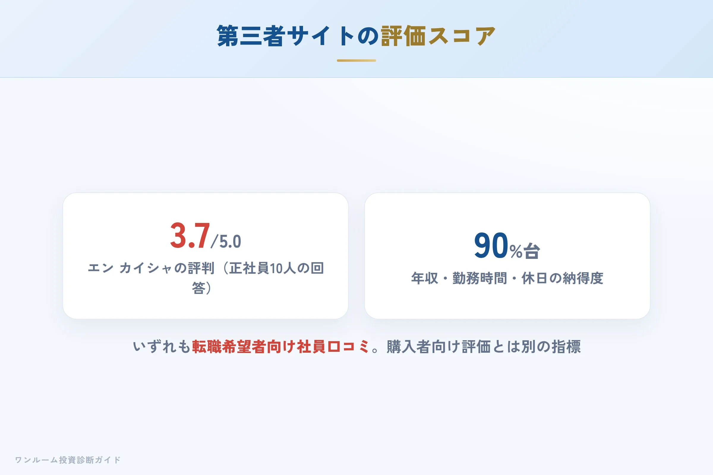 第三者サイトの評価スコアと内訳