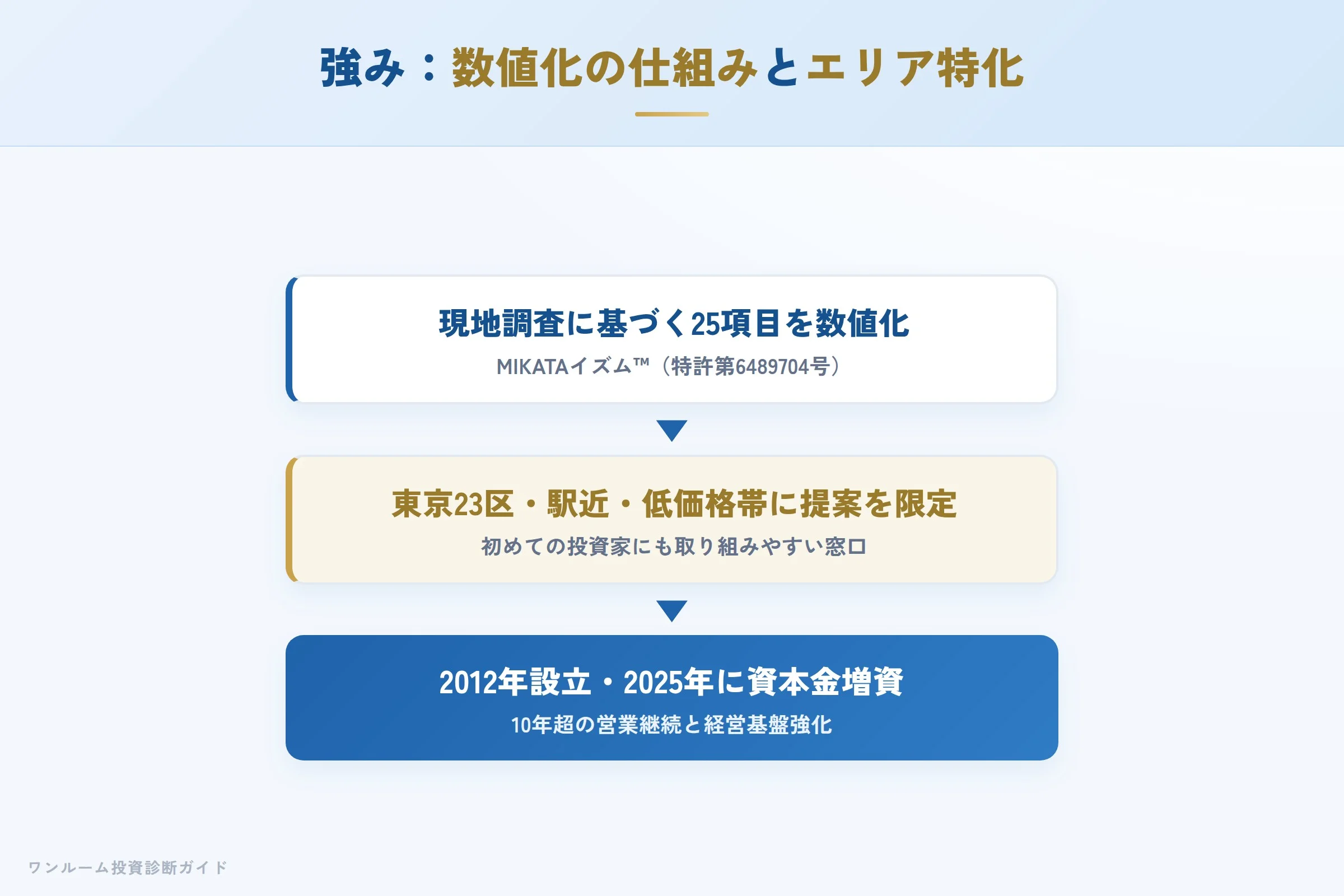 ストレイトライド株式会社の強み