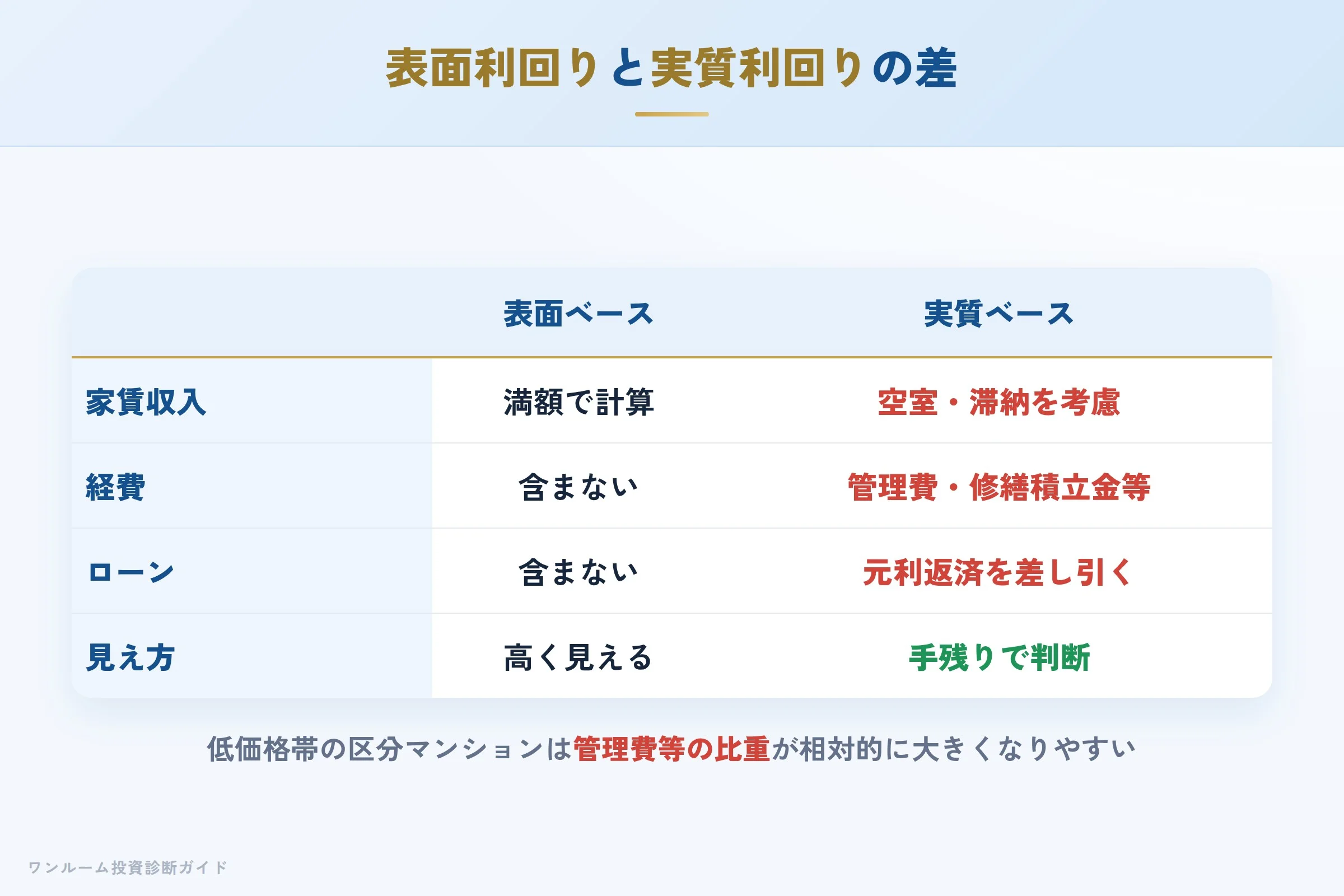 表面利回りと実質利回りの差