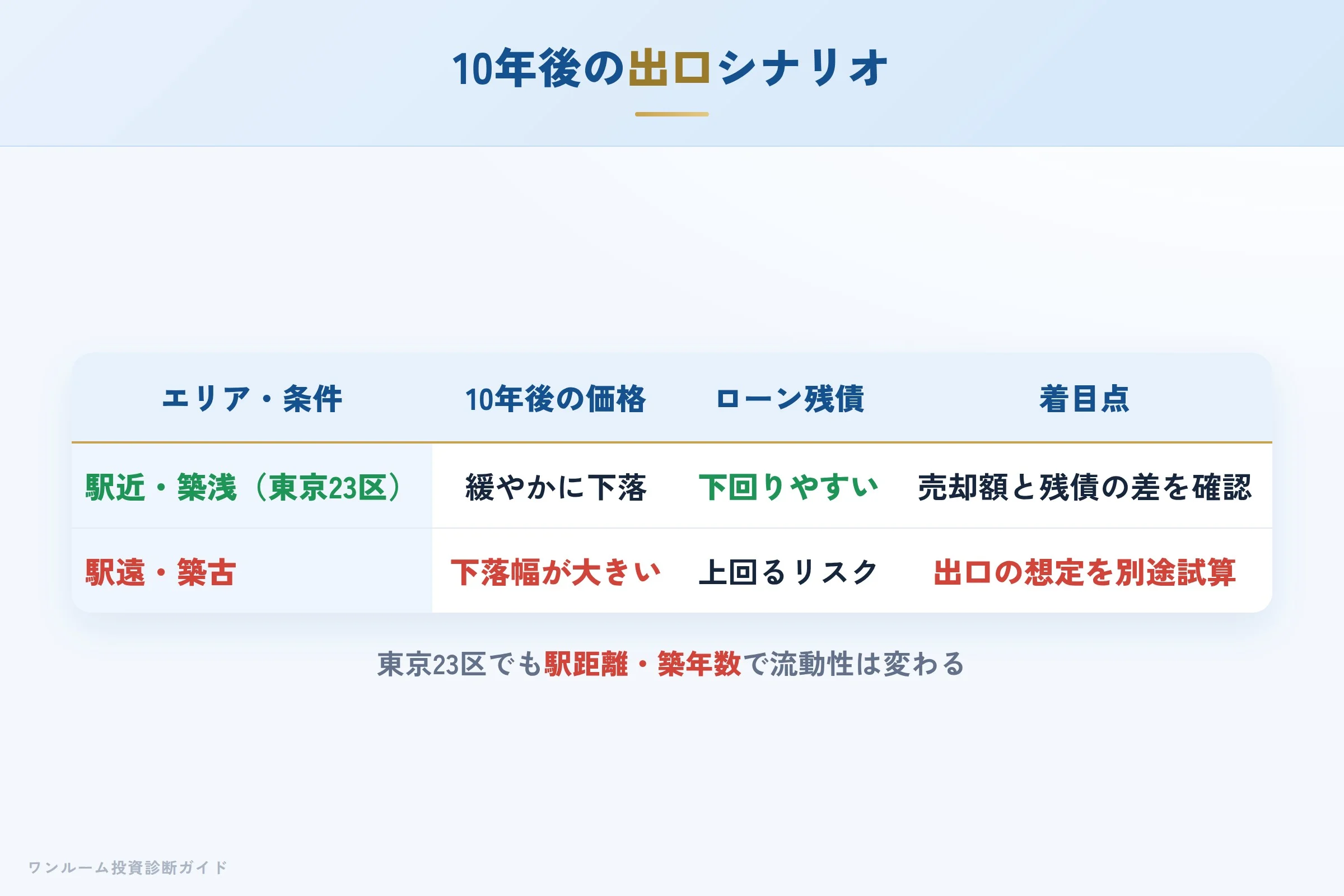10年後の出口シナリオ