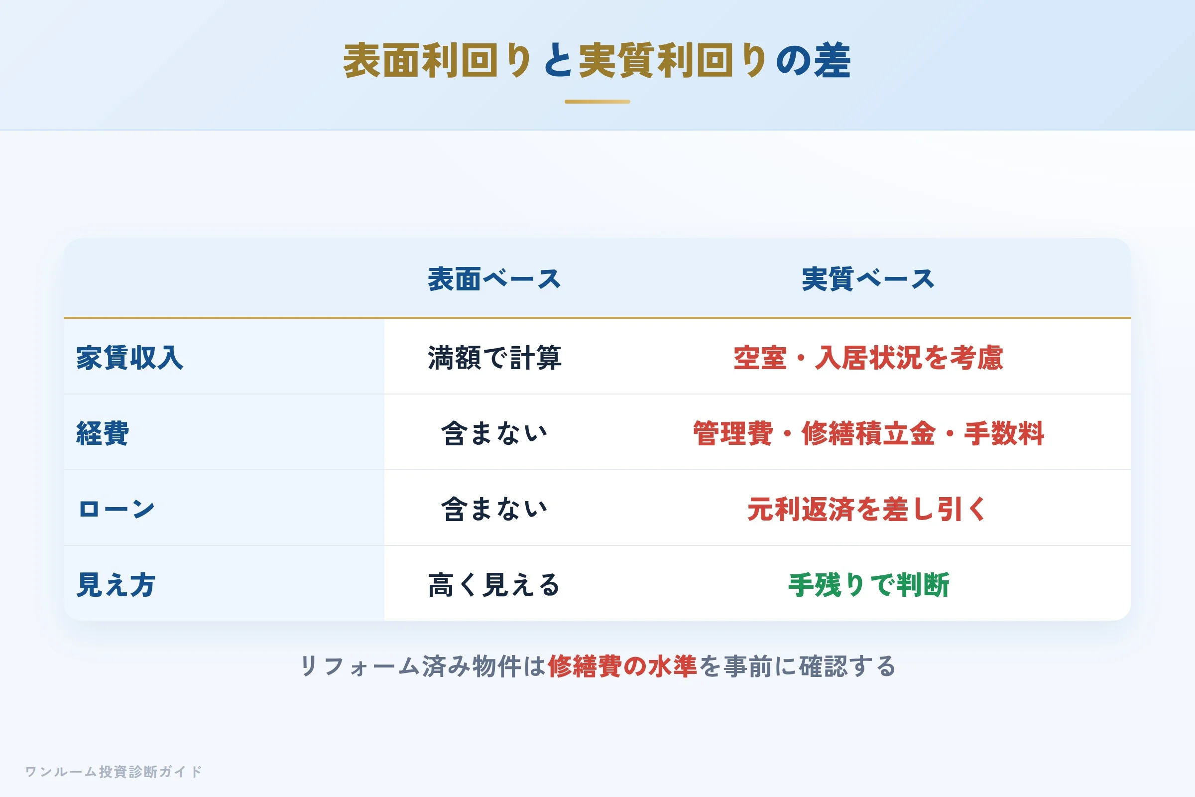 表面利回りと実質利回りの差を示す収支イメージ