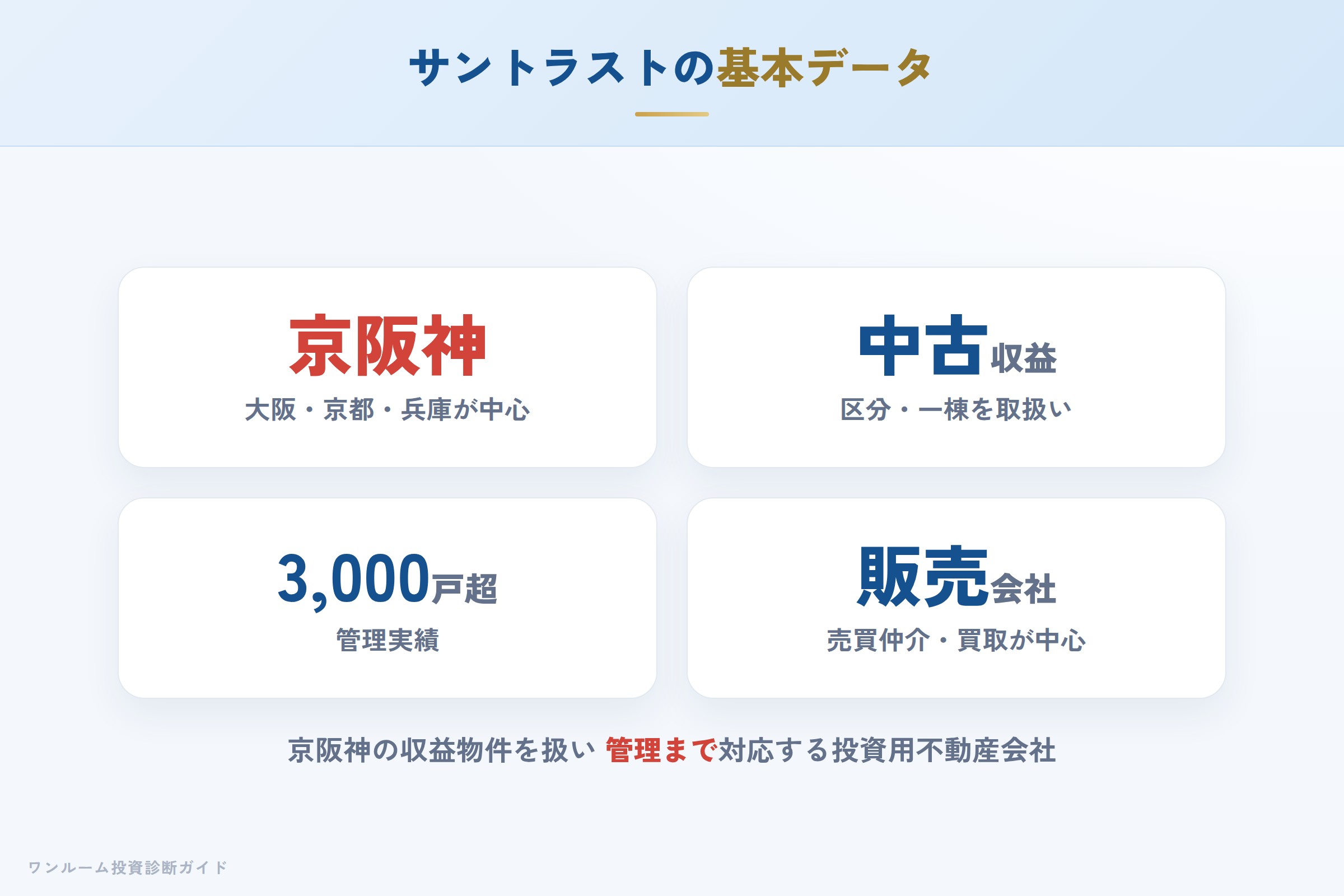 サントラストの会社概要（基本データ）