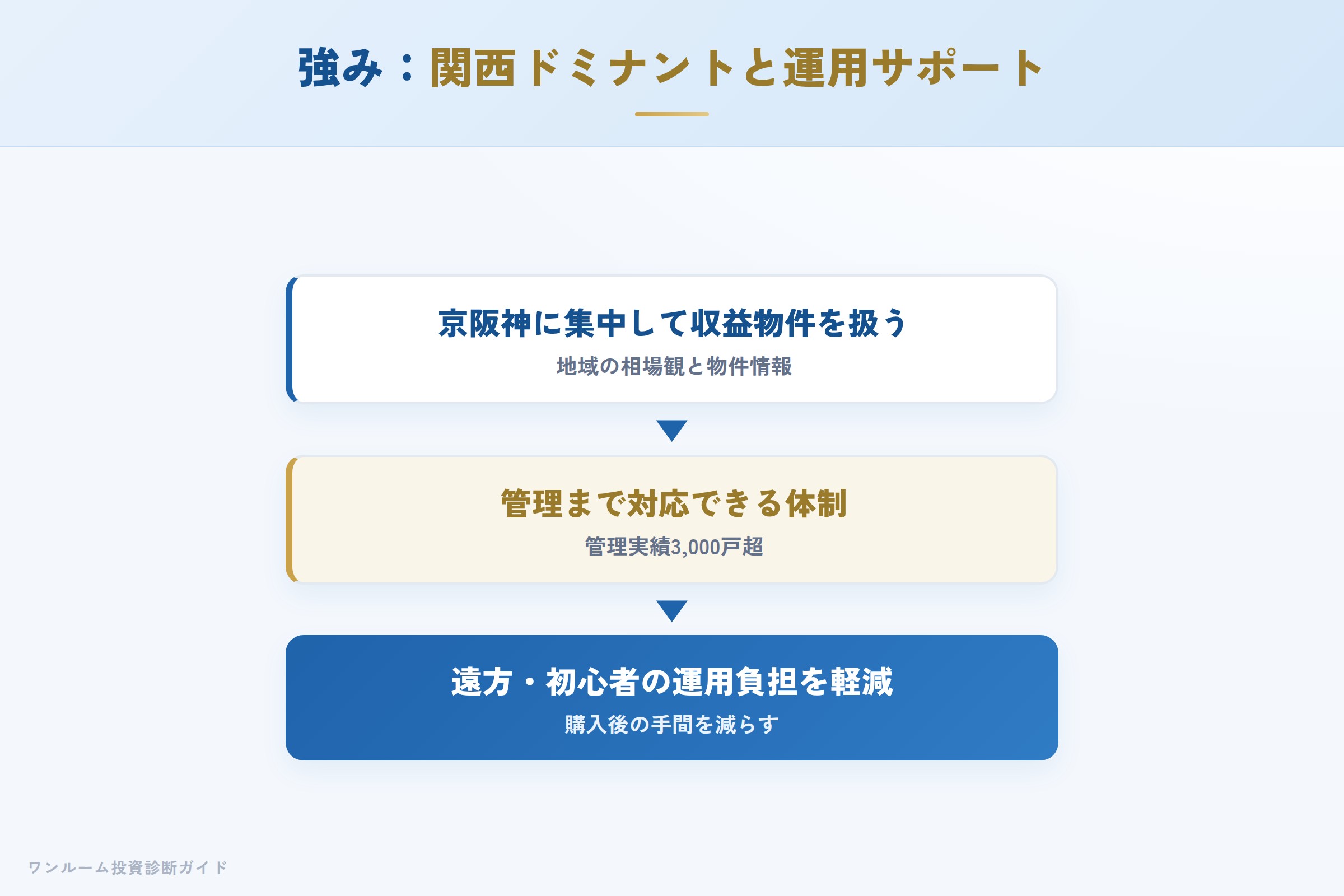 サントラストの強み