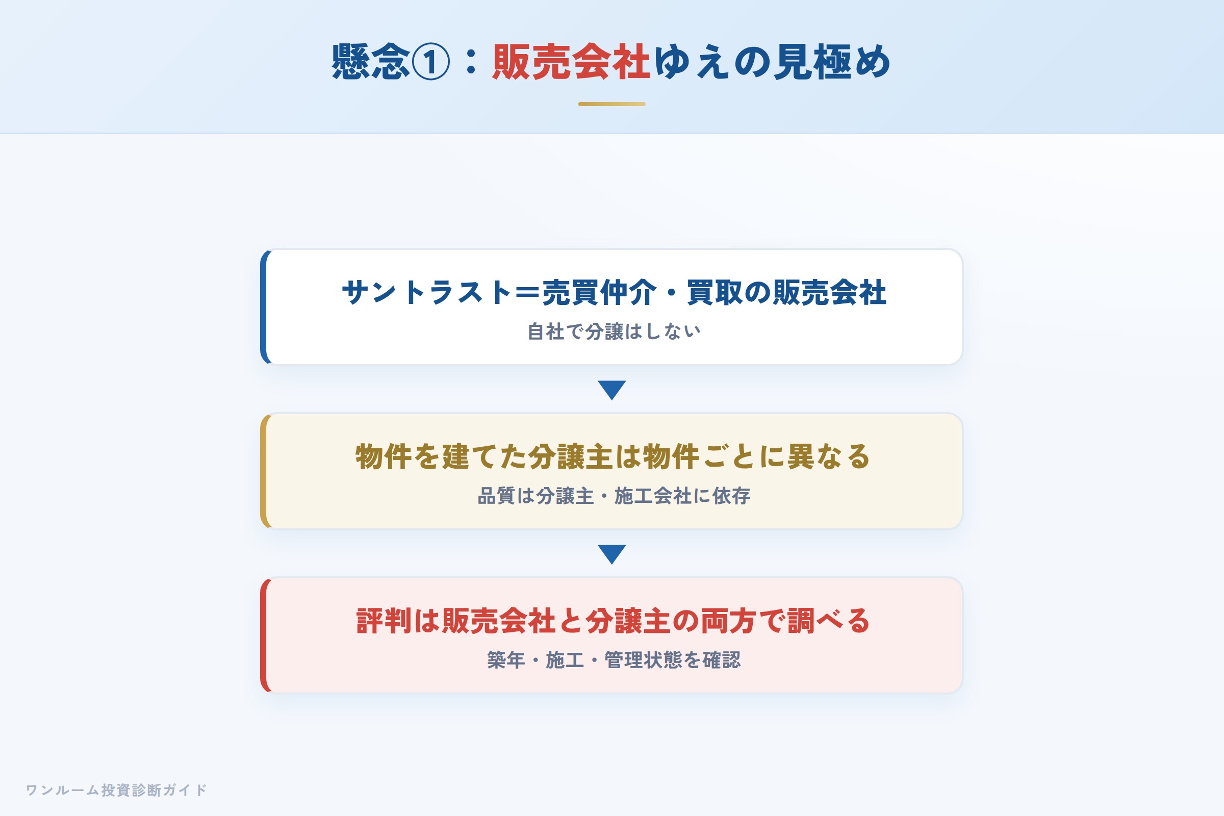 懸念①の整理