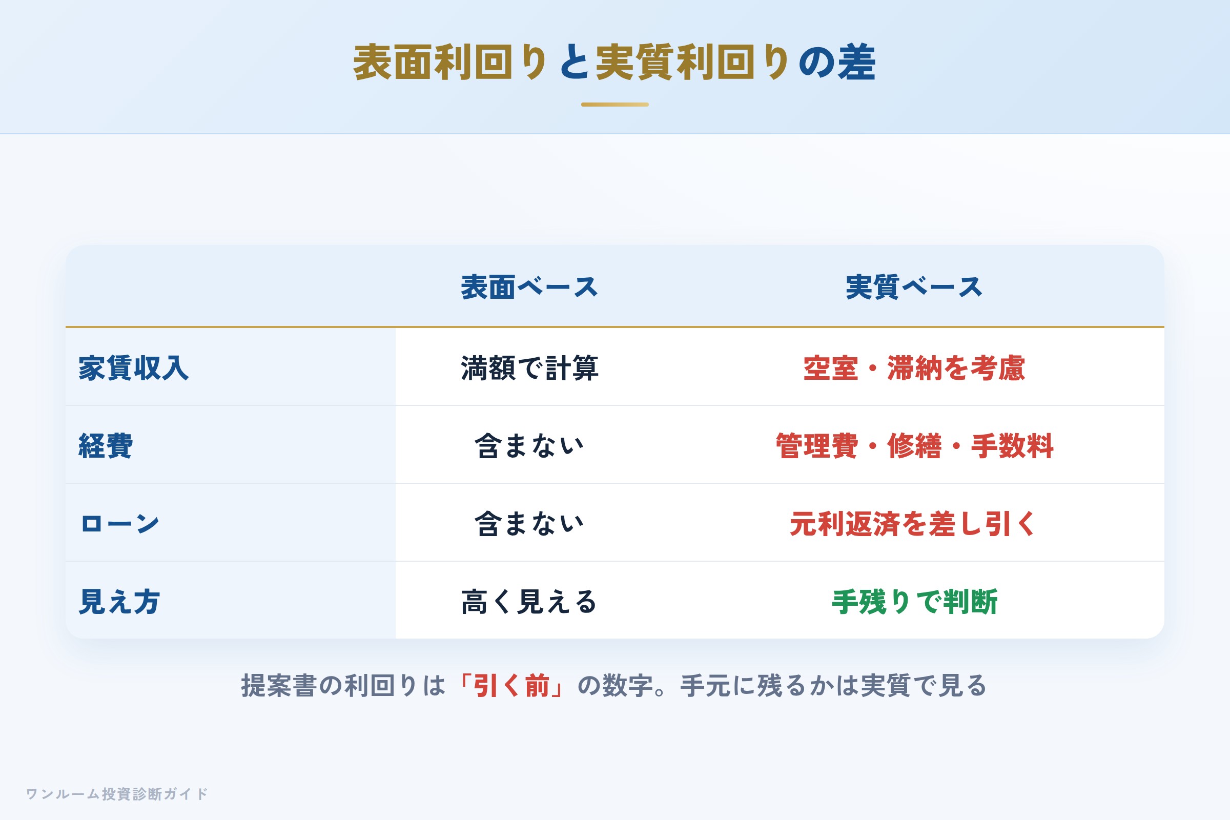 表面利回りと実質利回りの差