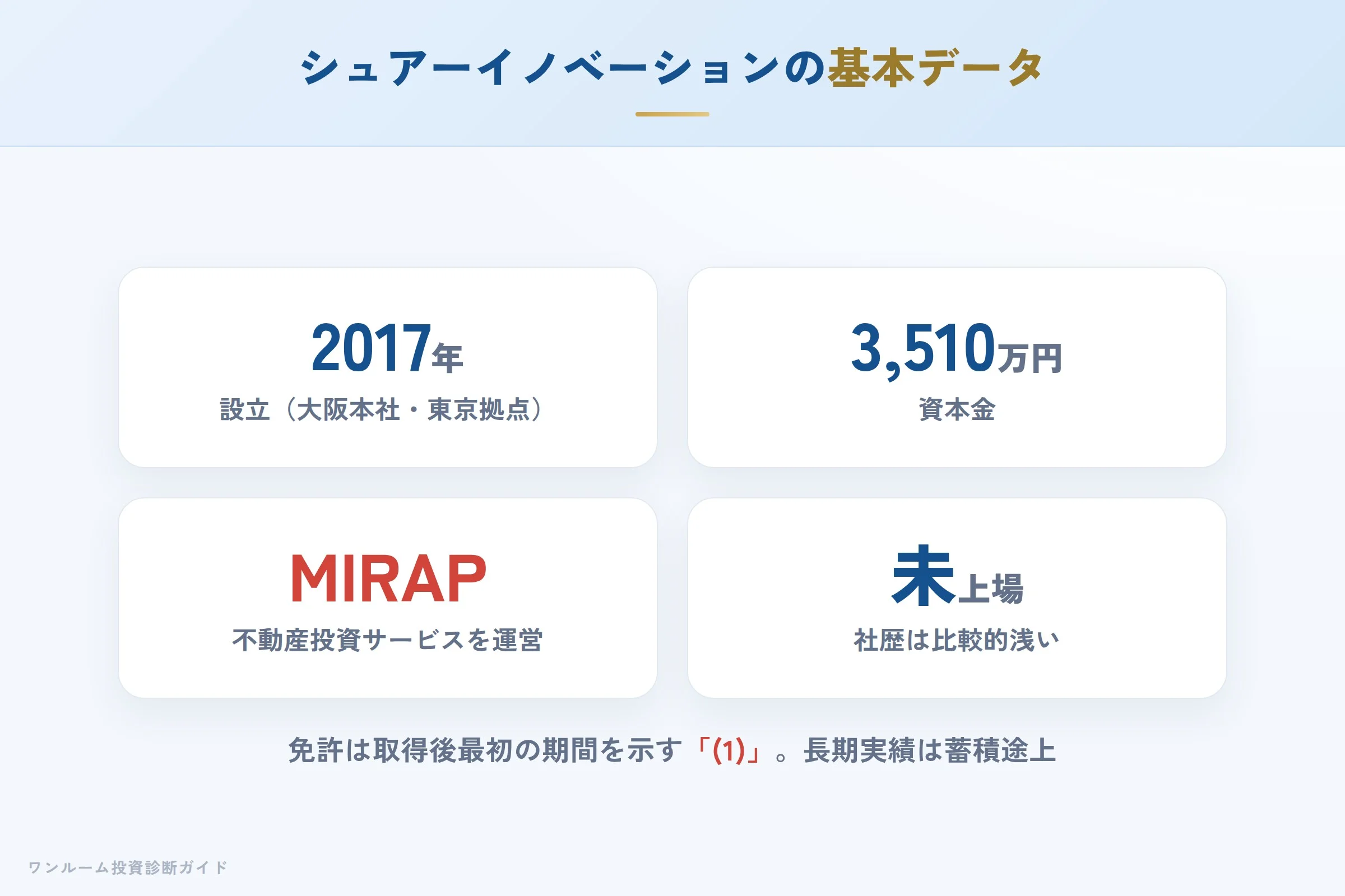 シュアーイノベーション株式会社の会社概要