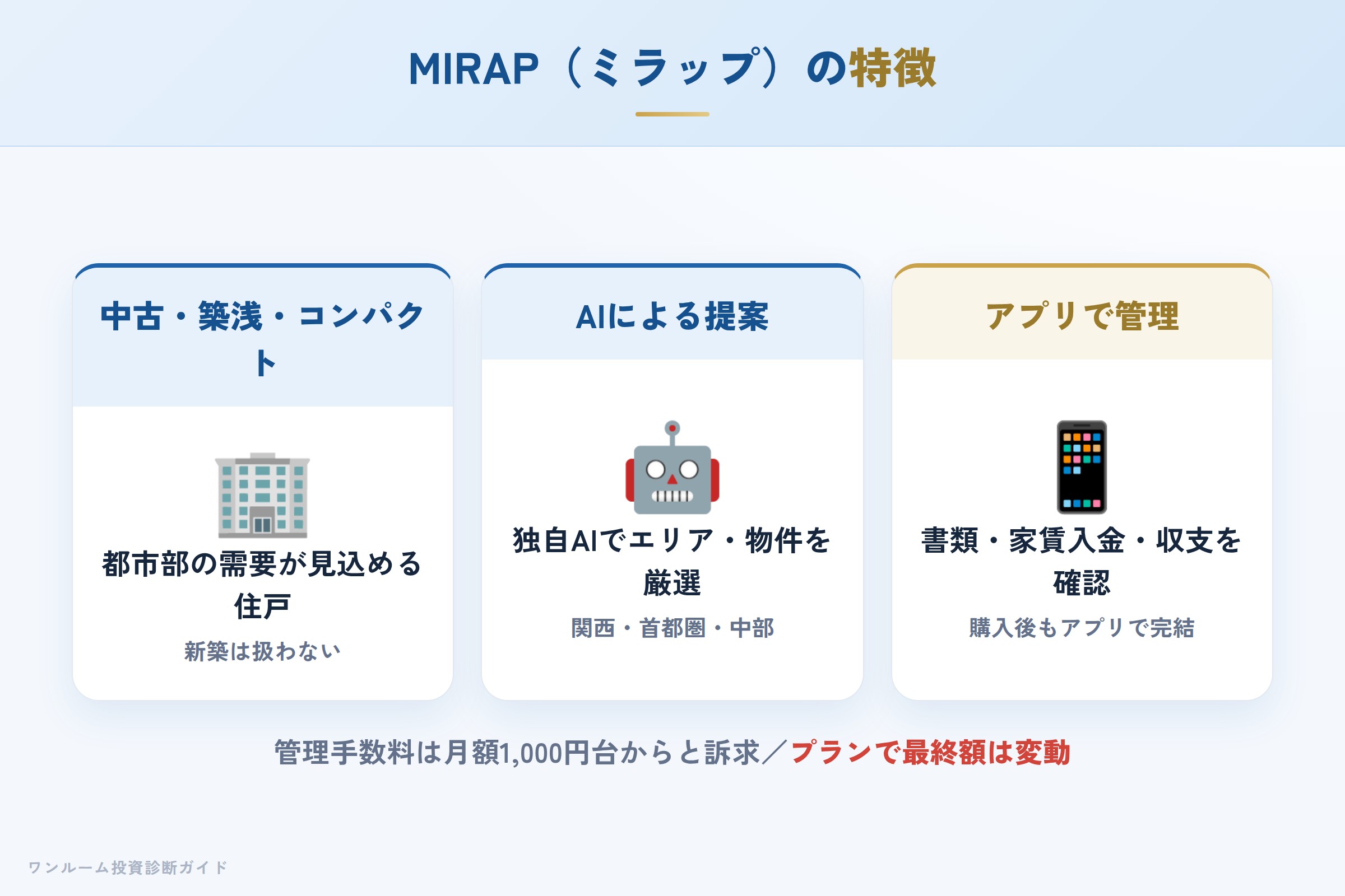 MIRAPの特徴（中古築浅・AI提案・アプリ管理）