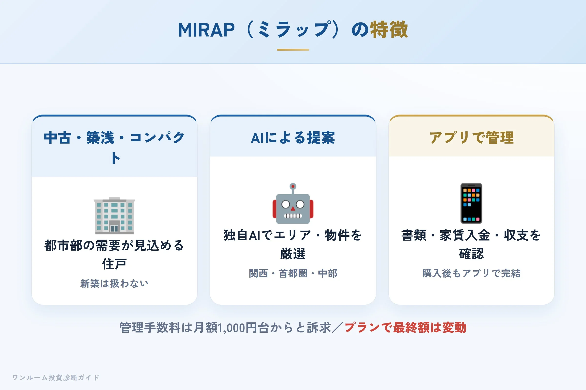 MIRAPの特徴(中古築浅・AI提案・アプリ管理)