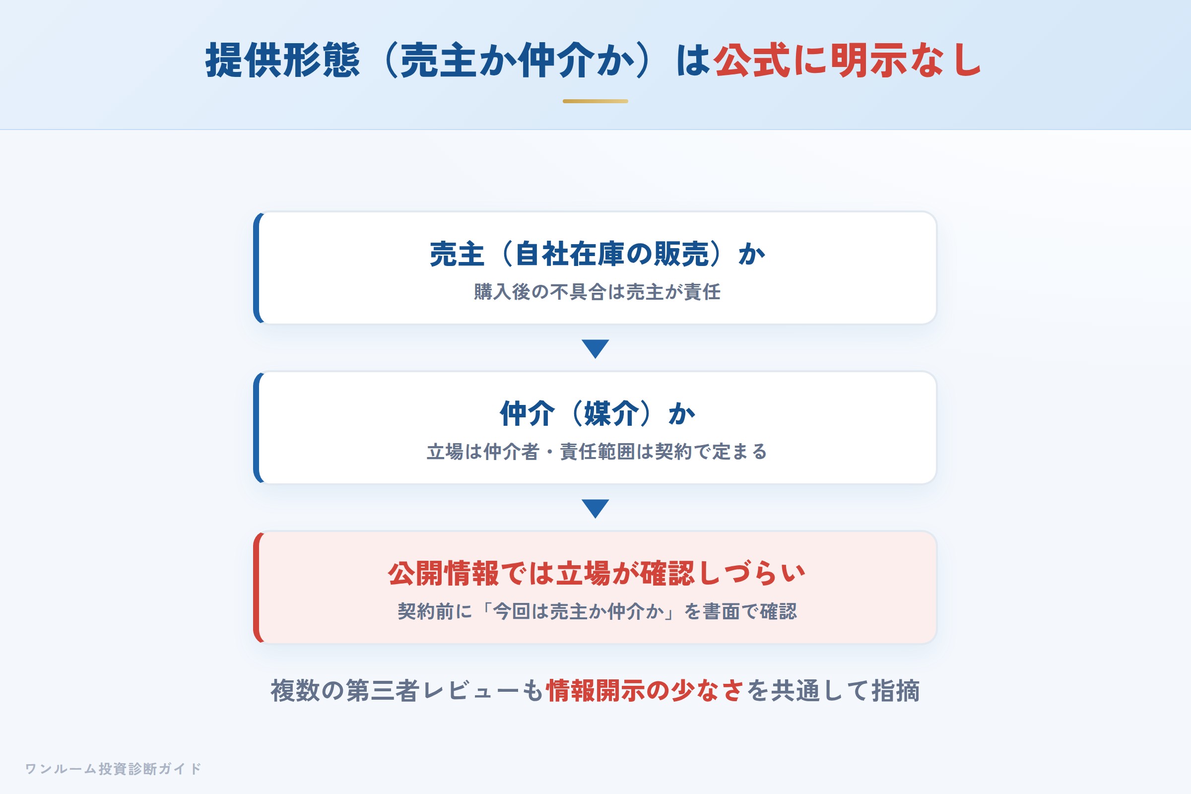 MIRAPの提供形態（売主か仲介か）の確認